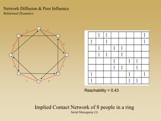 Implied Contact Network of 8 people in a ring
Serial Monogamy (3)
1 1 1
1 1 1
1 1 1
1 1 1
1 1 1
1 1 1
1 1 1
1 1 1
1
2
1
1
2
1
2
2
Reachability = 0.43
Network Diffusion & Peer Influence
Relational Dynamics
 