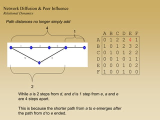 A B C D E F
A 0 1 2 2 4 1
B 1 0 1 2 3 2
C 0 1 0 1 2 2
D 0 0 1 0 1 1
E 0 0 0 1 0 2
F 1 0 0 1 0 0
While a is 2 steps from d, and d is 1 step from e, a and e
are 4 steps apart.
This is because the shorter path from a to e emerges after
the path from d to e ended.
4
2
1
Path distances no longer simply add
Network Diffusion & Peer Influence
Relational Dynamics
 