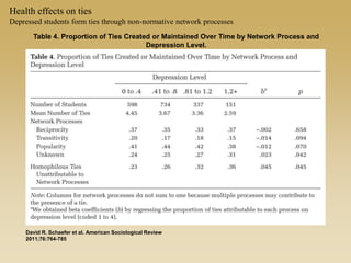 Table 4. Proportion of Ties Created or Maintained Over Time by Network Process and
Depression Level.
David R. Schaefer et al. American Sociological Review
2011;76:764-785
Health effects on ties
Depressed students form ties through non-normative network processes
 