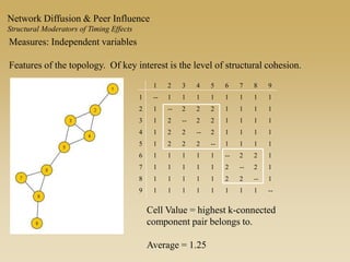 Measures: Independent variables
Features of the topology. Of key interest is the level of structural cohesion.
1 2 3 4 5 6 7 8 9
1 -- 1 1 1 1 1 1 1 1
2 1 -- 2 2 2 1 1 1 1
3 1 2 -- 2 2 1 1 1 1
4 1 2 2 -- 2 1 1 1 1
5 1 2 2 2 -- 1 1 1 1
6 1 1 1 1 1 -- 2 2 1
7 1 1 1 1 1 2 -- 2 1
8 1 1 1 1 1 2 2 -- 1
9 1 1 1 1 1 1 1 1 --
Cell Value = highest k-connected
component pair belongs to.
Average = 1.25
Network Diffusion & Peer Influence
Structural Moderators of Timing Effects
 
