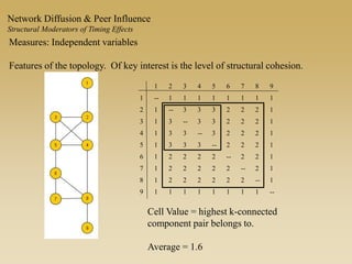 1 2 3 4 5 6 7 8 9
1 -- 1 1 1 1 1 1 1 1
2 1 -- 3 3 3 2 2 2 1
3 1 3 -- 3 3 2 2 2 1
4 1 3 3 -- 3 2 2 2 1
5 1 3 3 3 -- 2 2 2 1
6 1 2 2 2 2 -- 2 2 1
7 1 2 2 2 2 2 -- 2 1
8 1 2 2 2 2 2 2 -- 1
9 1 1 1 1 1 1 1 1 --
Cell Value = highest k-connected
component pair belongs to.
Average = 1.6
Measures: Independent variables
Features of the topology. Of key interest is the level of structural cohesion.
Network Diffusion & Peer Influence
Structural Moderators of Timing Effects
 