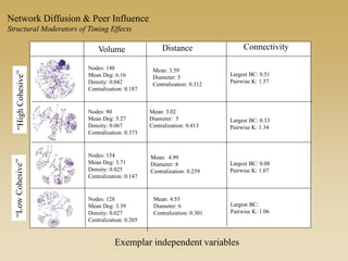 Volume Distance Connectivity
Nodes: 148
Mean Deg: 6.16
Density: 0.042
Centralization: 0.187
Nodes: 80
Mean Deg: 5.27
Density: 0.067
Centralization: 0.373
Nodes: 154
Mean Deg: 3.71
Density: 0.025
Centralization: 0.147
Nodes: 128
Mean Deg: 3.39
Density: 0.027
Centralization: 0.205
Mean: 3.59
Diameter: 5
Centralization: 0.312
Mean: 3.02
Diameter: 5
Centralization: 0.413
Mean: 4.99
Diameter: 8
Centralization: 0.259
Mean: 4.55
Diameter: 6
Centralization: 0.301
Largest BC: 0.51
Pairwise K: 1.57
Largest BC: 0.33
Pairwise K: 1.34
Largest BC: 0.08
Pairwise K: 1.07
Largest BC:
Pairwise K: 1.06
Exemplar independent variables
“HighCohesive”“LowCohesive”Network Diffusion & Peer Influence
Structural Moderators of Timing Effects
 