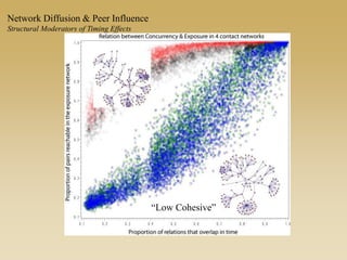 “Low Cohesive”
Network Diffusion & Peer Influence
Structural Moderators of Timing Effects
 