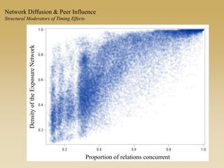 Proportion of relations concurrent
DensityoftheExposureNetwork
Network Diffusion & Peer Influence
Structural Moderators of Timing Effects
 