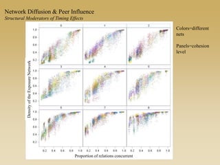 Colors=different
nets
Panels=cohesion
level
Proportion of relations concurrent
DensityoftheExposureNetwork
Network Diffusion & Peer Influence
Structural Moderators of Timing Effects
 