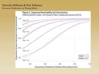 Network Diffusion & Peer Influence
Structural Moderators of Timing Effects
 