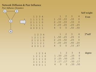 1 2
3
4
1 2 3 4
1 1 1 1 0
2 1 1 1 0
3 1 1 1 1
4 0 0 1 1
1 2 3 4
1 .33 .33 .33 0
2 .33 .33 .33 0
3 .25 .25 .25 .25
4 0 0 .50 .50
1 2 3 4
1 .50 .25 .25 0
2 .25 .50 .25 0
3 .20 .20 .40 .20
4 0 0 .33 .67
Even
2*self
1 2 3 4
1 .50 .25 .25 0
2 .25 .50 .25 0
3 .17 .17 .50 .17
4 0 0 .50 .50
degree
Self weight:
1 2 3 4
1 2 1 1 0
2 1 2 1 0
3 1 1 2 1
4 0 0 1 2
1 2 3 4
1 2 1 1 0
2 1 2 1 0
3 1 1 3 1
4 0 0 1 1
Network Diffusion & Peer Influence
Peer Influence Dynamics
 