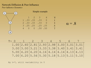 Simple example
1 2
3
4
1 2 3 4
1 .33 .33 .33 0
2 .33 .33 .33 0
3 .25 .25 .25 .25
4 0 0 .50 .50
Y
1
3
5
7
a = .8
T: 0 1 2 3 4 5 6 7
1.00 2.60 2.81 2.93 2.98 3.00 3.01 3.01
3.00 3.00 3.21 3.33 3.38 3.40 3.41 3.41
5.00 4.20 4.20 4.16 4.14 4.14 4.13 4.13
7.00 6.20 5.56 5.30 5.18 5.13 5.11 5.10
By t=7, still variability in Y
Network Diffusion & Peer Influence
Peer Influence Dynamics
 