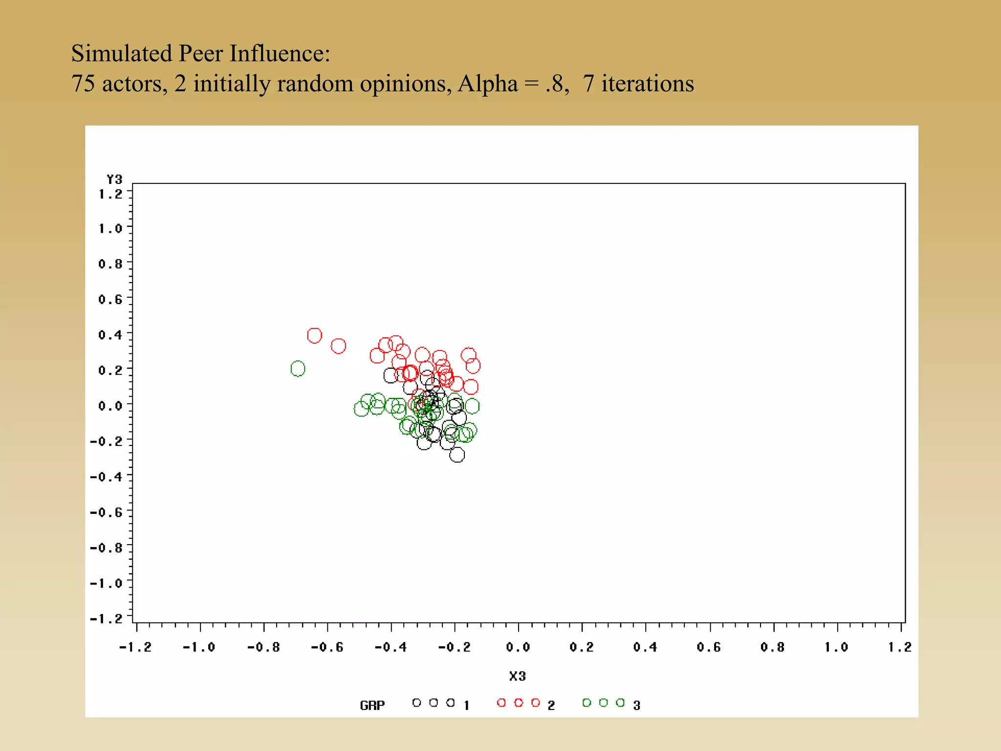 Simulated Peer Influence:
75 actors, 2 initially random opinions, Alpha = .8, 7 iterations
 