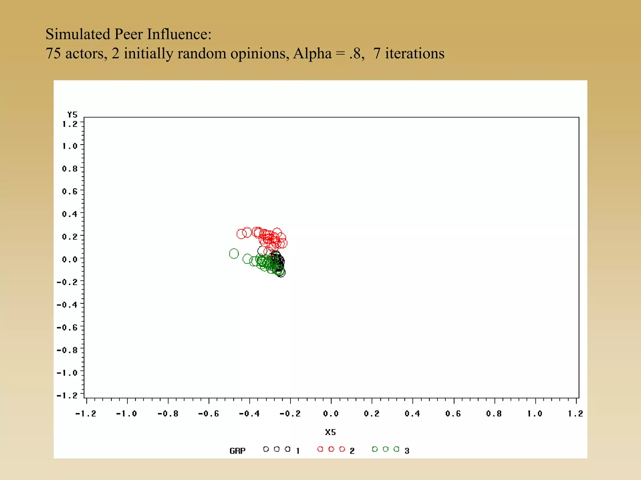Simulated Peer Influence:
75 actors, 2 initially random opinions, Alpha = .8, 7 iterations
 