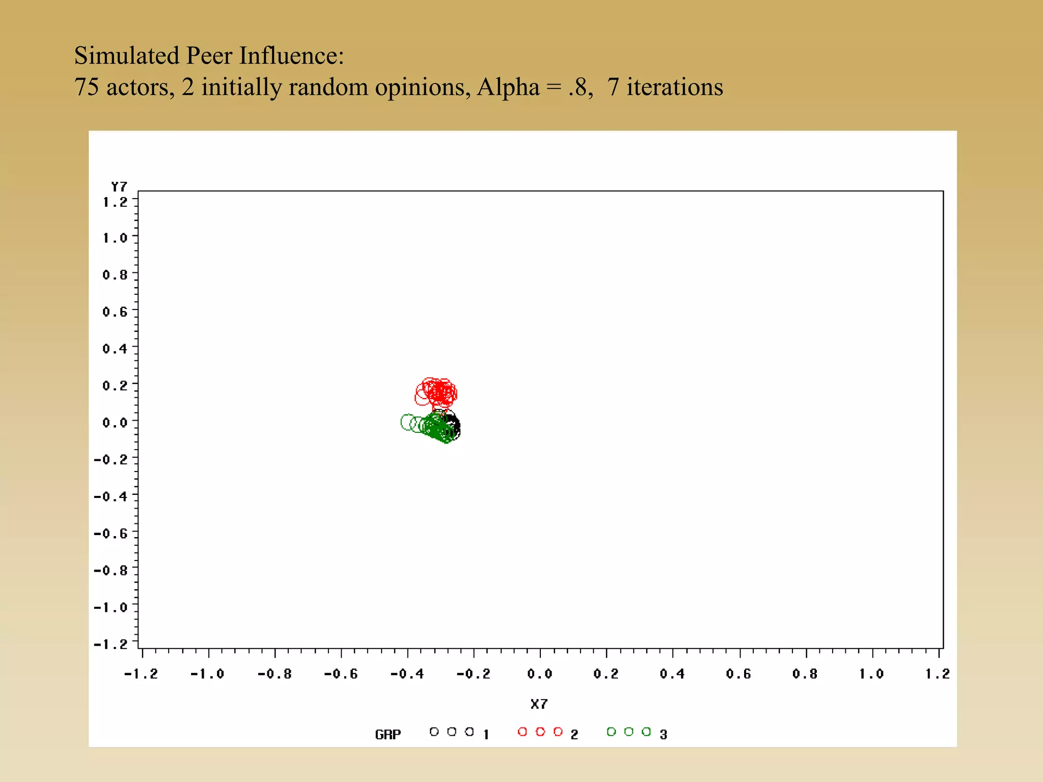 Simulated Peer Influence:
75 actors, 2 initially random opinions, Alpha = .8, 7 iterations
 