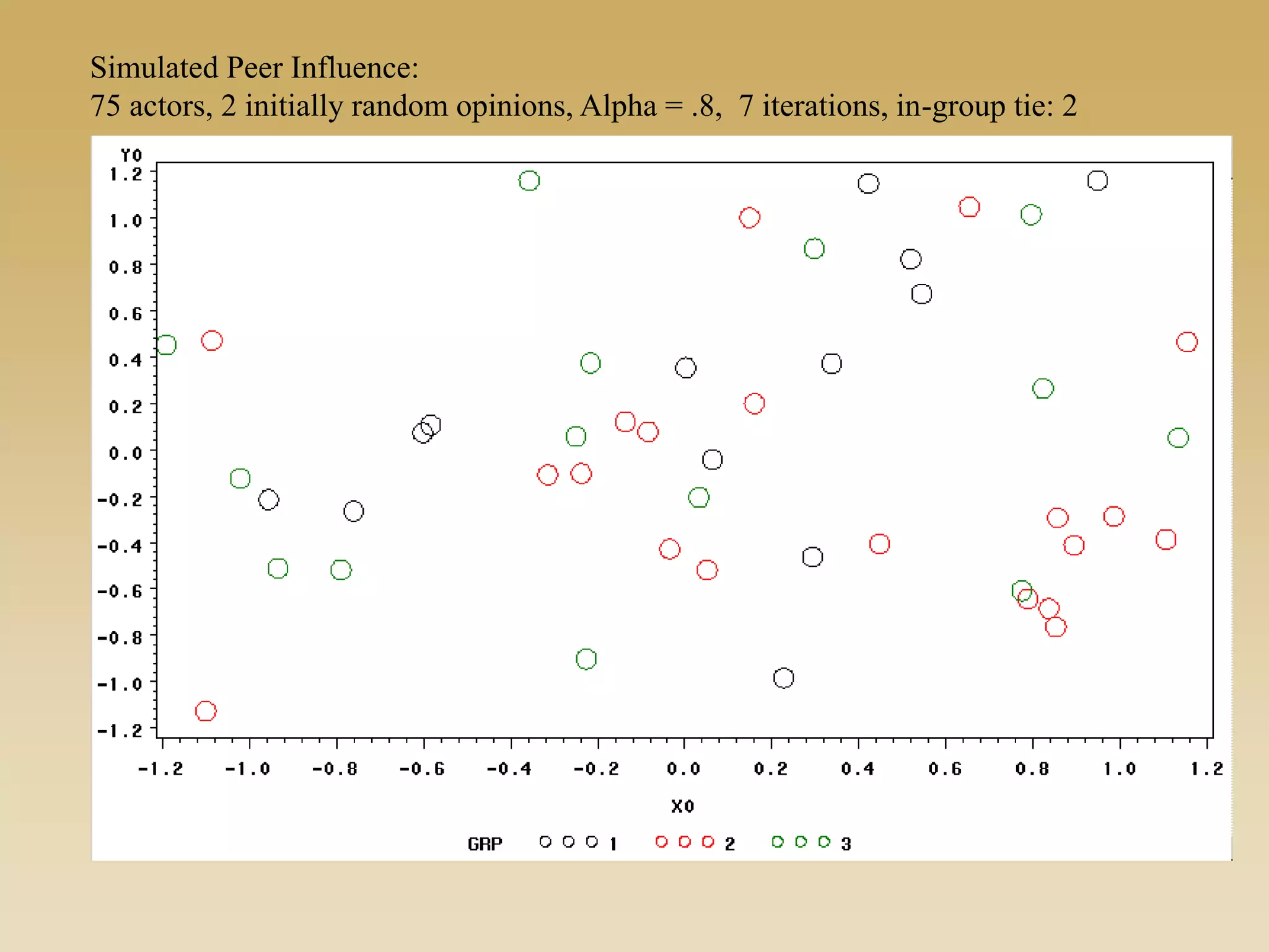 Simulated Peer Influence:
75 actors, 2 initially random opinions, Alpha = .8, 7 iterations, in-group tie: 2
 