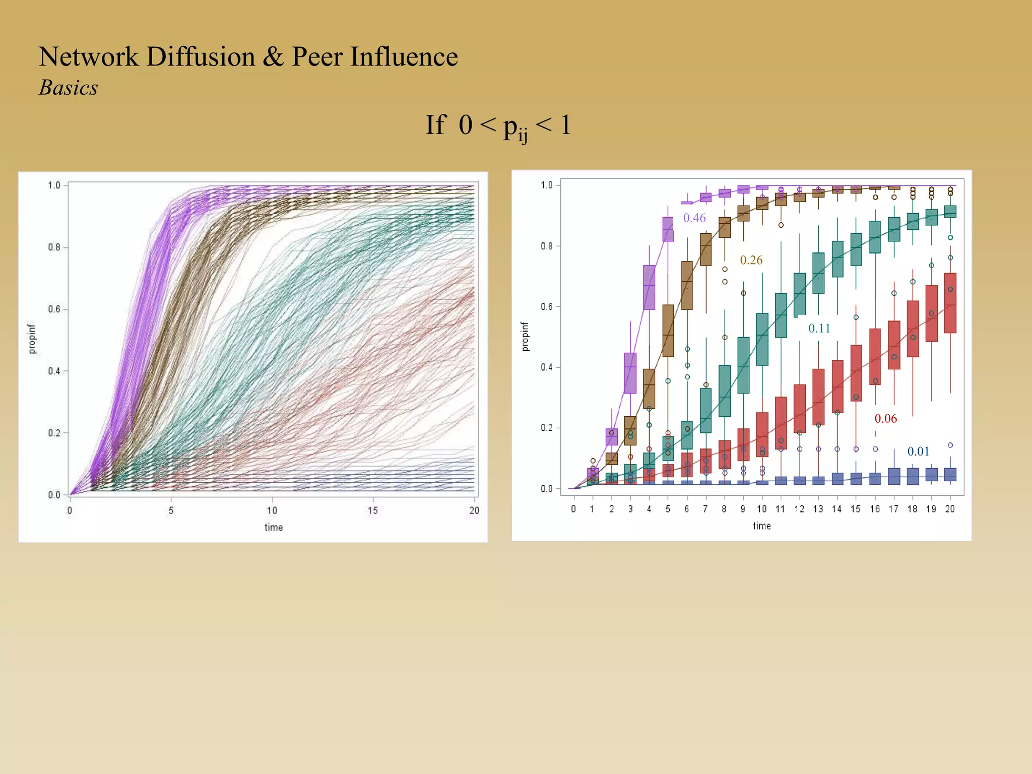 Network Diffusion & Peer Influence
Basics
If 0 < pij < 1
0.01
0.06
0.11
0.26
0.46
 