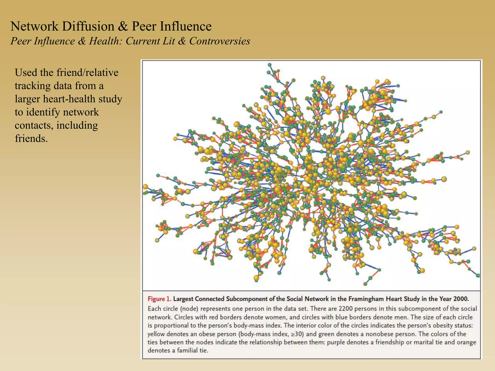 Used the friend/relative
tracking data from a
larger heart-health study
to identify network
contacts, including
friends.
Network Diffusion & Peer Influence
Peer Influence & Health: Current Lit & Controversies
 