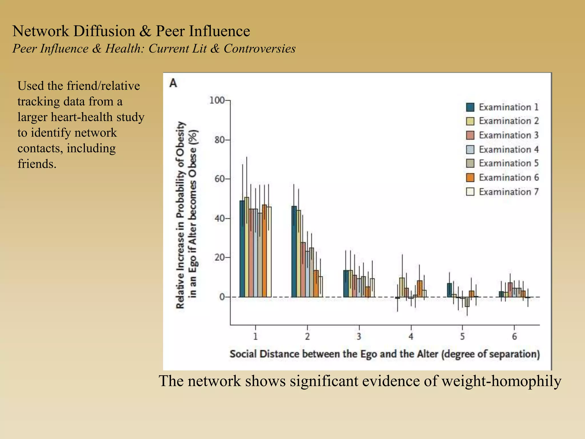 The network shows significant evidence of weight-homophily
Used the friend/relative
tracking data from a
larger heart-health study
to identify network
contacts, including
friends.
Network Diffusion & Peer Influence
Peer Influence & Health: Current Lit & Controversies
 