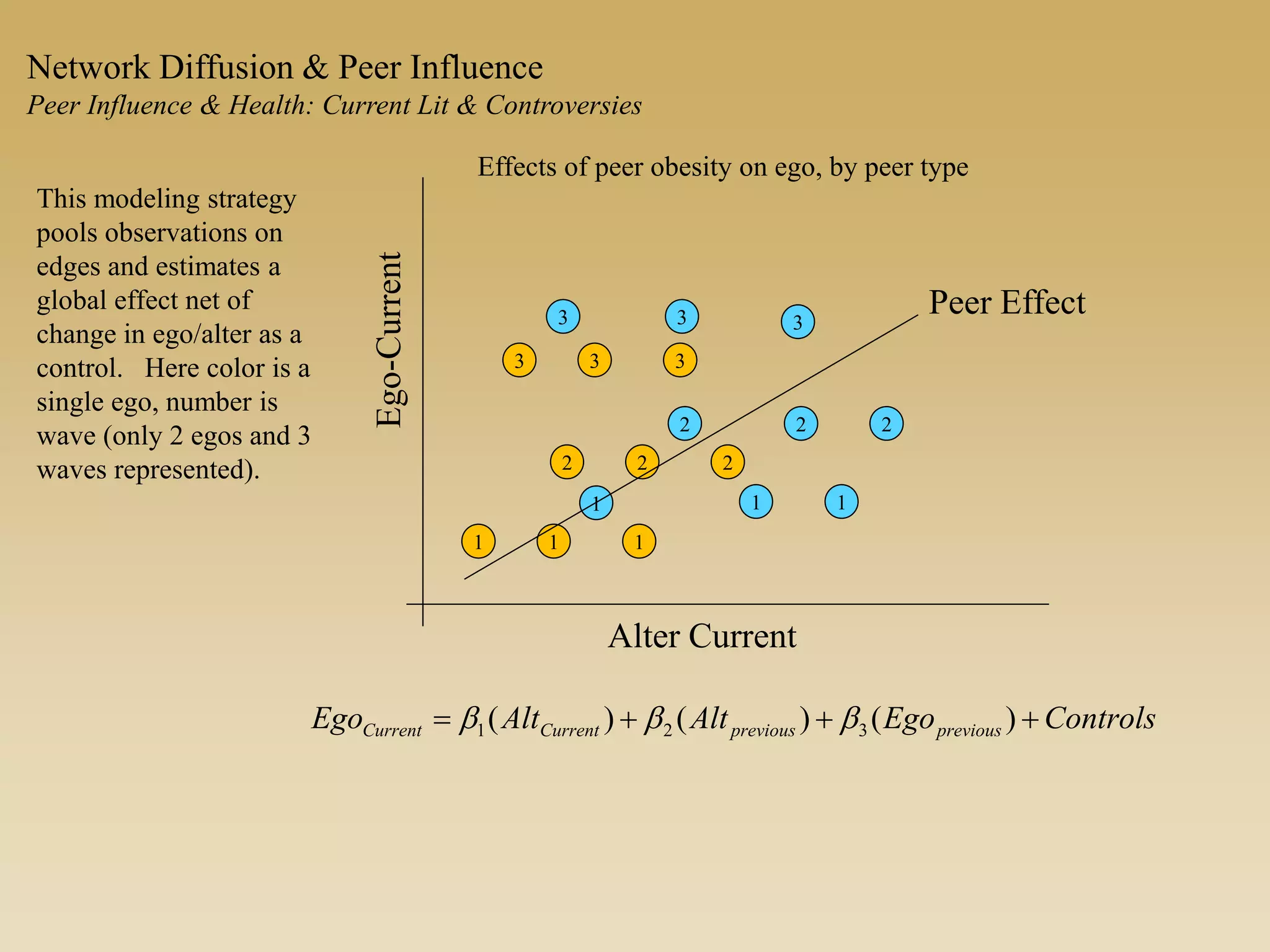 This modeling strategy
pools observations on
edges and estimates a
global effect net of
change in ego/alter as a
control. Here color is a
single ego, number is
wave (only 2 egos and 3
waves represented).
Effects of peer obesity on ego, by peer type
ControlsEgoAltAltEgo previouspreviousCurrentCurrent  )()()( 321 bbb
1
Ego-Current
Alter Current
1 1
2 2 2
3 3 3
1 1 1
2 2 2
3 3 3
Peer Effect
Network Diffusion & Peer Influence
Peer Influence & Health: Current Lit & Controversies
 