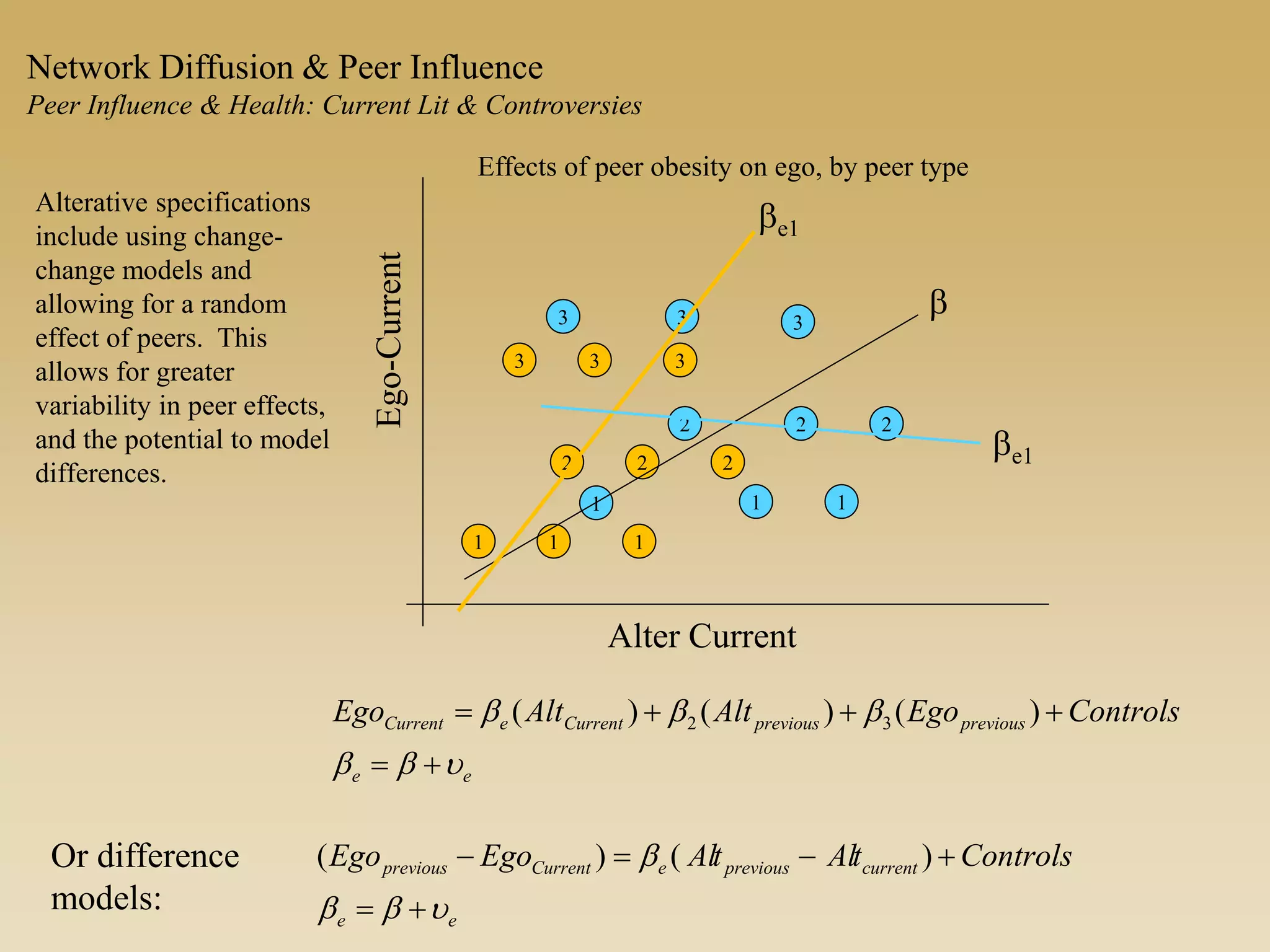 Alterative specifications
include using change-
change models and
allowing for a random
effect of peers. This
allows for greater
variability in peer effects,
and the potential to model
differences.
ee
currentpreviouseCurrentprevious ControlstAltAlEgoEgo
bb
b

 )()(
1
Ego-Current
Alter Current
1 1
2 2 2
3 3 3
1 1 1
2 2 2
3 3 3
b
be1
be1
Effects of peer obesity on ego, by peer type
Network Diffusion & Peer Influence
Peer Influence & Health: Current Lit & Controversies
ee
previouspreviousCurrenteCurrent ControlsEgoAltAltEgo
bb
bbb

 )()()( 32
Or difference
models:
 