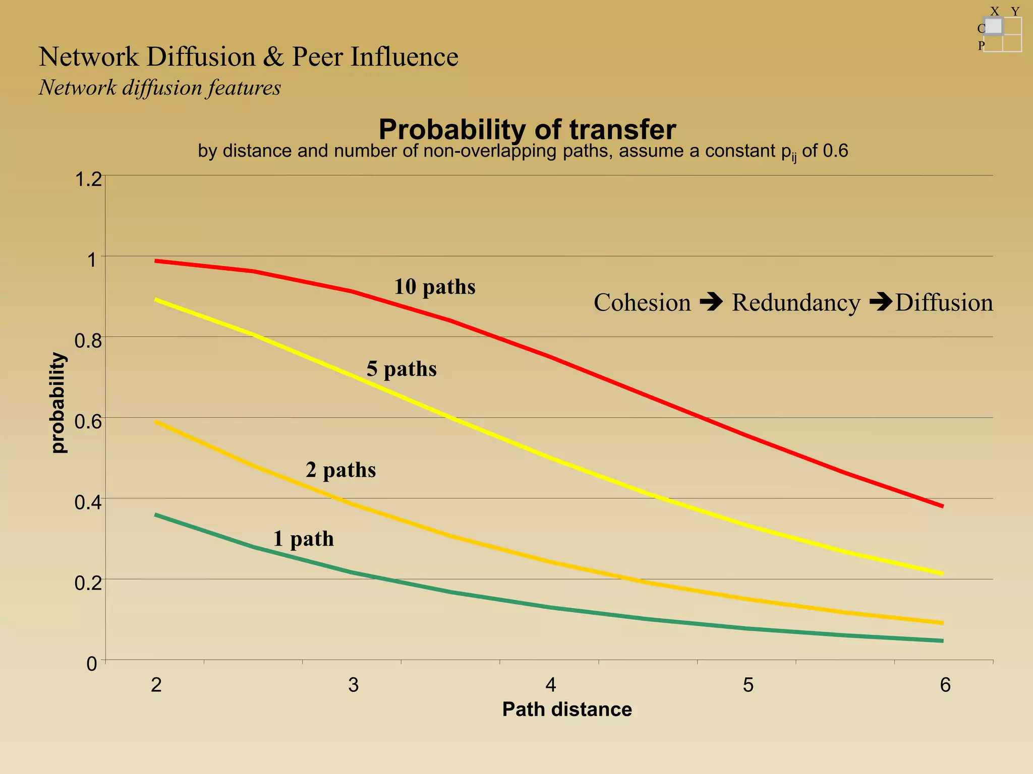 Probability of transfer
by distance and number of non-overlapping paths, assume a constant pij of 0.6
0
0.2
0.4
0.6
0.8
1
1.2
2 3 4 5 6
Path distance
probability
1 path
C
P
X Y
10 paths
5 paths
2 paths
Cohesion  Redundancy Diffusion
Network Diffusion & Peer Influence
Network diffusion features
 