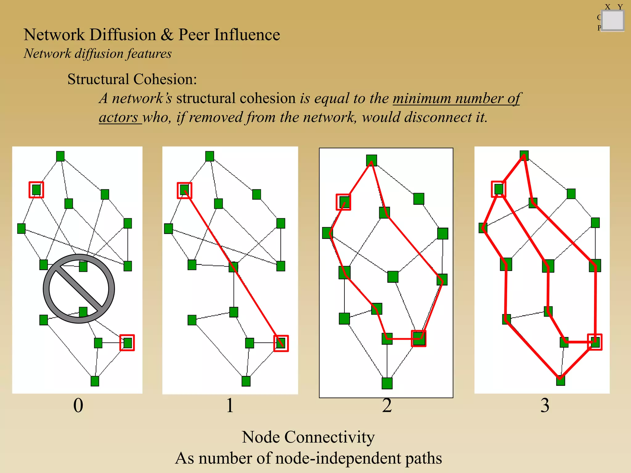 0 1 2 3
Node Connectivity
As number of node-independent paths
C
P
X Y
Structural Cohesion:
A network’s structural cohesion is equal to the minimum number of
actors who, if removed from the network, would disconnect it.
Network Diffusion & Peer Influence
Network diffusion features
 