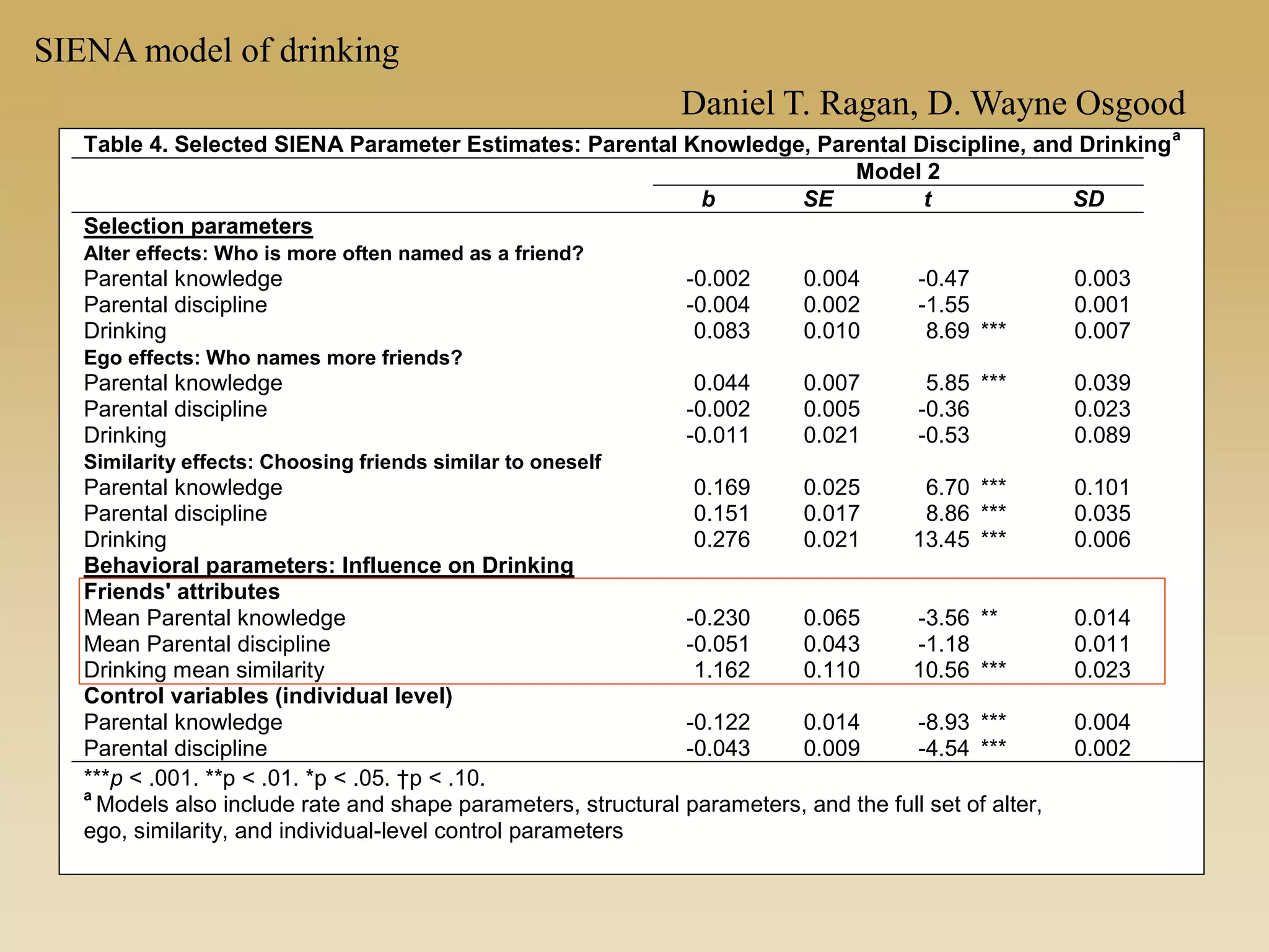 Table 4. Selected SIENA Parameter Estimates: Parental Knowledge, Parental Discipline, and Drinking
a
Model 2
b SE t SD
Selection parameters
Alter effects: Who is more often named as a friend?
Parental knowledge -0.002 0.004 -0.47 0.003
Parental discipline -0.004 0.002 -1.55 0.001
Drinking 0.083 0.010 8.69 *** 0.007
Ego effects: Who names more friends?
Parental knowledge 0.044 0.007 5.85 *** 0.039
Parental discipline -0.002 0.005 -0.36 0.023
Drinking -0.011 0.021 -0.53 0.089
Similarity effects: Choosing friends similar to oneself
Parental knowledge 0.169 0.025 6.70 *** 0.101
Parental discipline 0.151 0.017 8.86 *** 0.035
Drinking 0.276 0.021 13.45 *** 0.006
Behavioral parameters: Influence on Drinking
Friends' attributes
Mean Parental knowledge -0.230 0.065 -3.56 ** 0.014
Mean Parental discipline -0.051 0.043 -1.18 0.011
Drinking mean similarity 1.162 0.110 10.56 *** 0.023
Control variables (individual level)
Parental knowledge -0.122 0.014 -8.93 *** 0.004
Parental discipline -0.043 0.009 -4.54 *** 0.002
***p < .001. **p < .01. *p < .05. †p < .10.
a
Models also include rate and shape parameters, structural parameters, and the full set of alter,
ego, similarity, and individual-level control parameters
SIENA model of drinking
Daniel T. Ragan, D. Wayne Osgood
 
