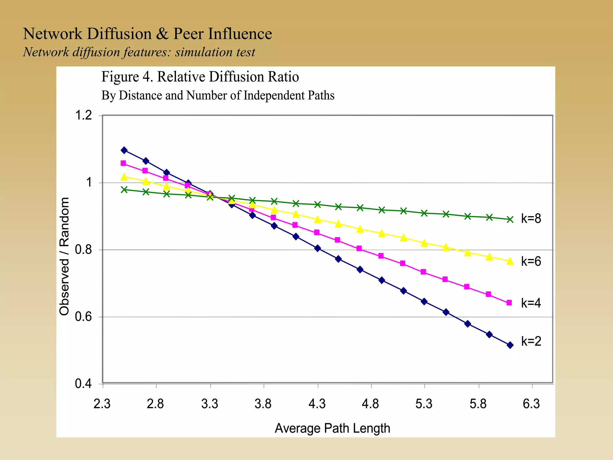 Figure 4. Relative Diffusion Ratio
By Distance and Number of Independent Paths
0.4
0.6
0.8
1
1.2
2.3 2.8 3.3 3.8 4.3 4.8 5.3 5.8 6.3
Average Path Length
Observed/Random
k=2
k=4
k=6
k=8
Figure 4. Relative Diffusion Ratio
By Distance and Number of Independent Paths
0.4
0.6
0.8
1
1.2
2.3 2.8 3.3 3.8 4.3 4.8 5.3 5.8 6.3
Average Path Length
Observed/Random
k=2
k=4
k=6
k=8
Network Diffusion & Peer Influence
Network diffusion features: simulation test
 