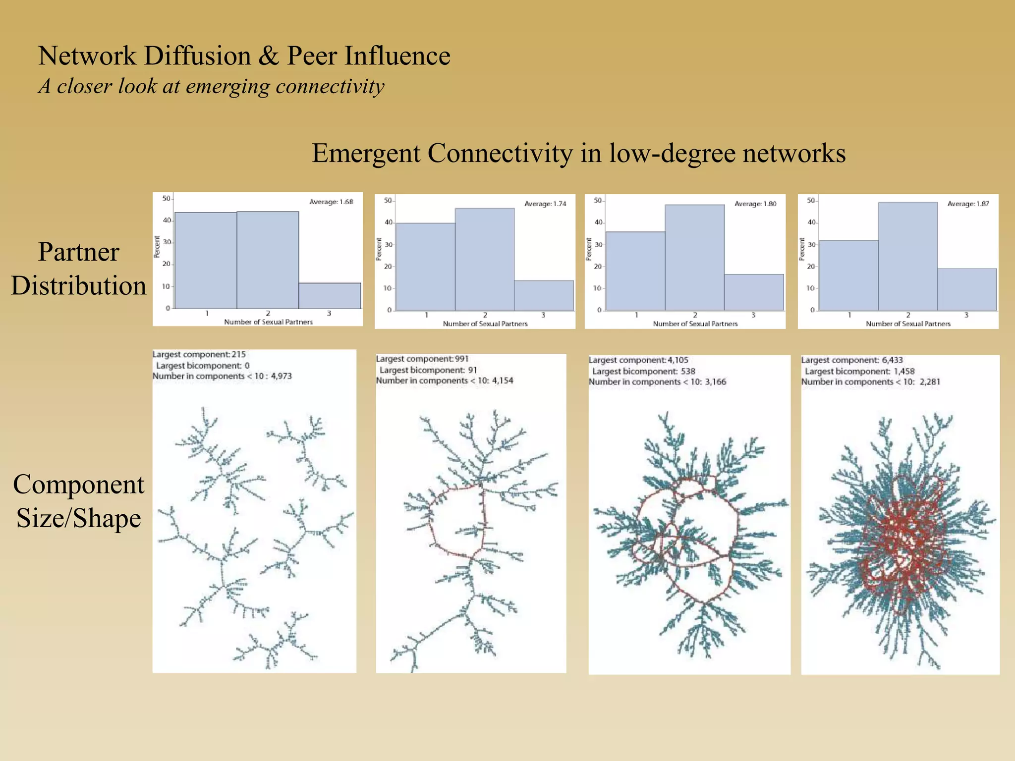Partner
Distribution
Component
Size/Shape
Emergent Connectivity in low-degree networks
Network Diffusion & Peer Influence
A closer look at emerging connectivity
 