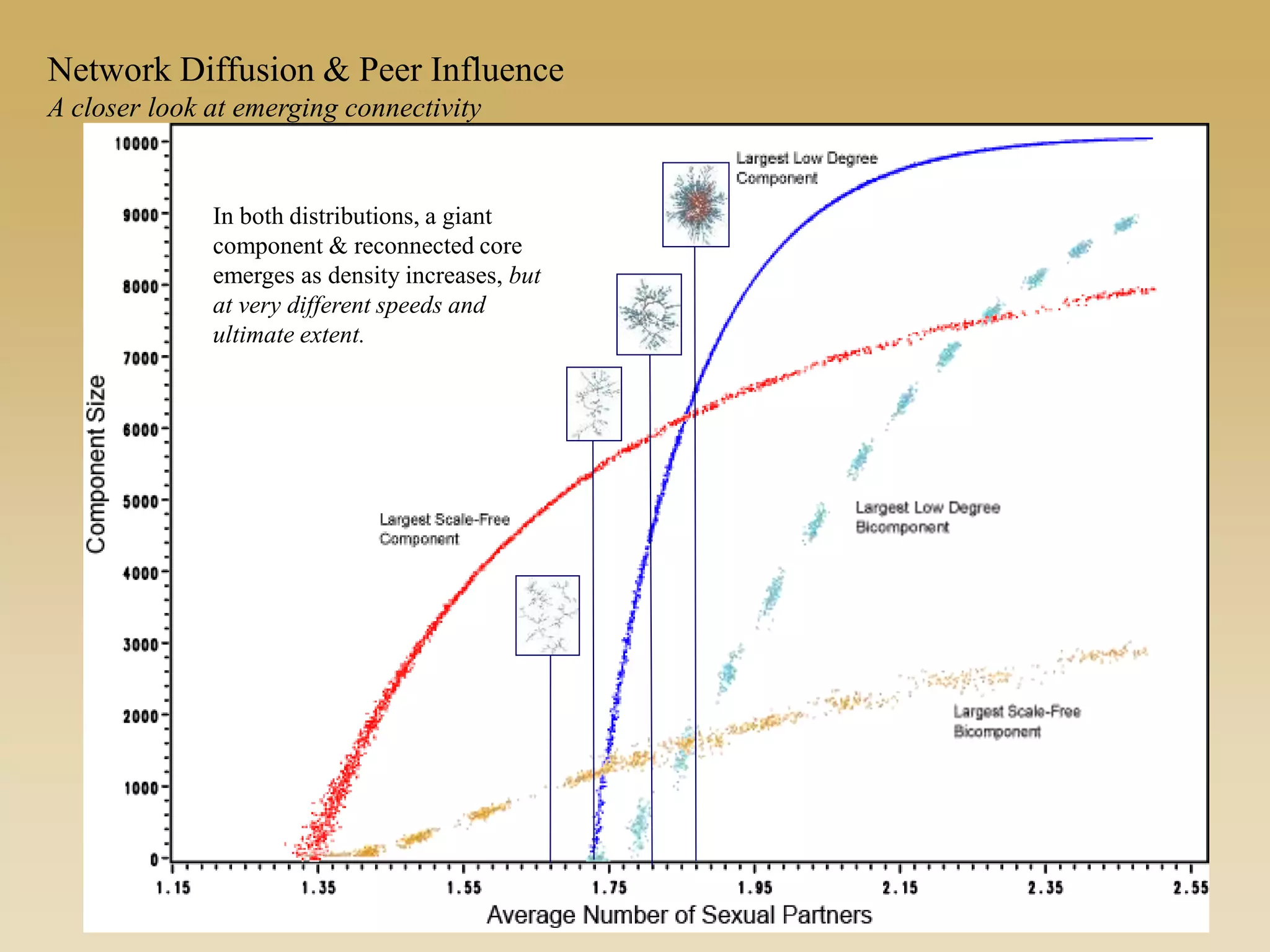 In both distributions, a giant
component & reconnected core
emerges as density increases, but
at very different speeds and
ultimate extent.
Network Diffusion & Peer Influence
A closer look at emerging connectivity
 