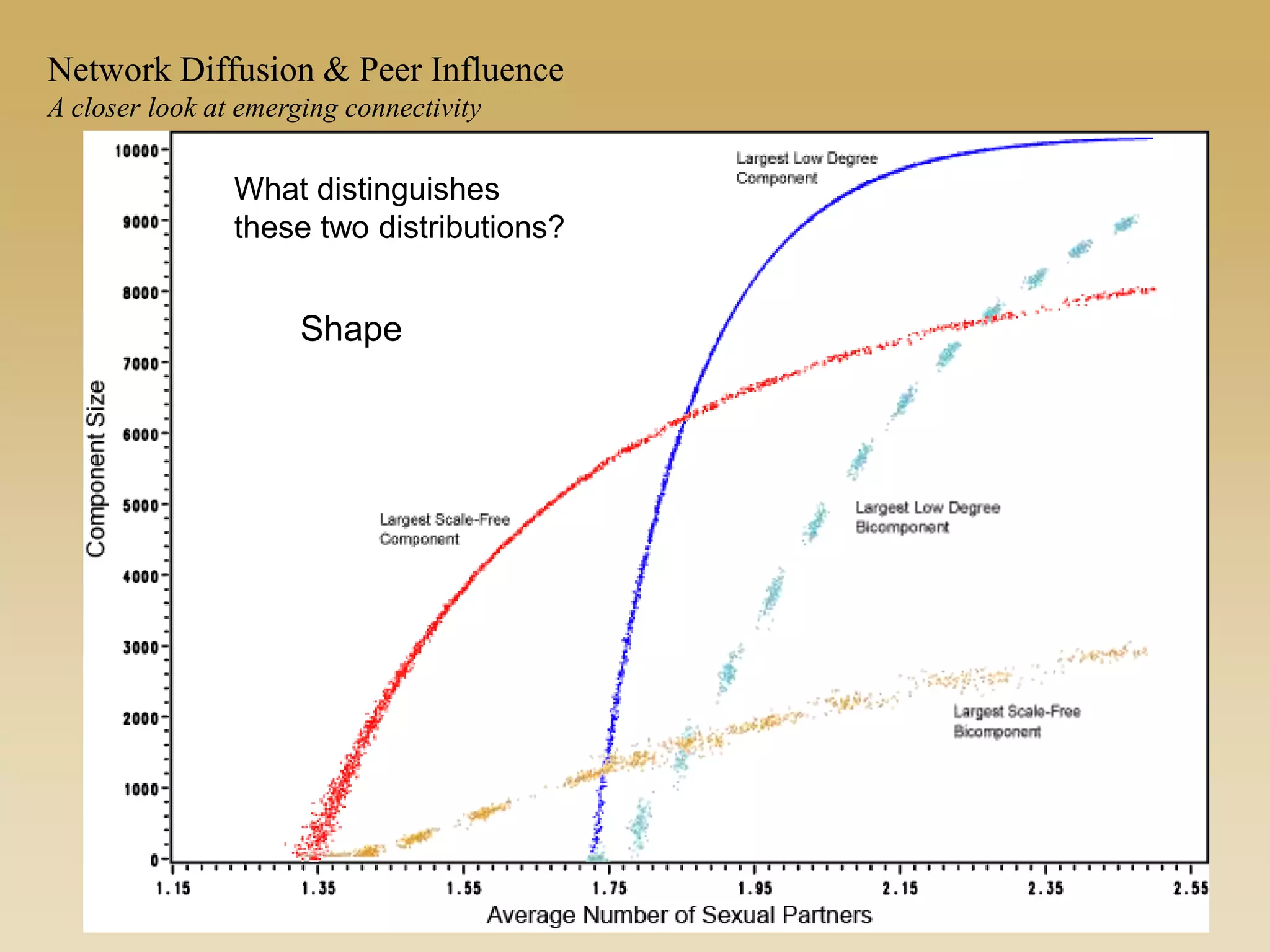 What distinguishes
these two distributions?
Shape
Network Diffusion & Peer Influence
A closer look at emerging connectivity
 