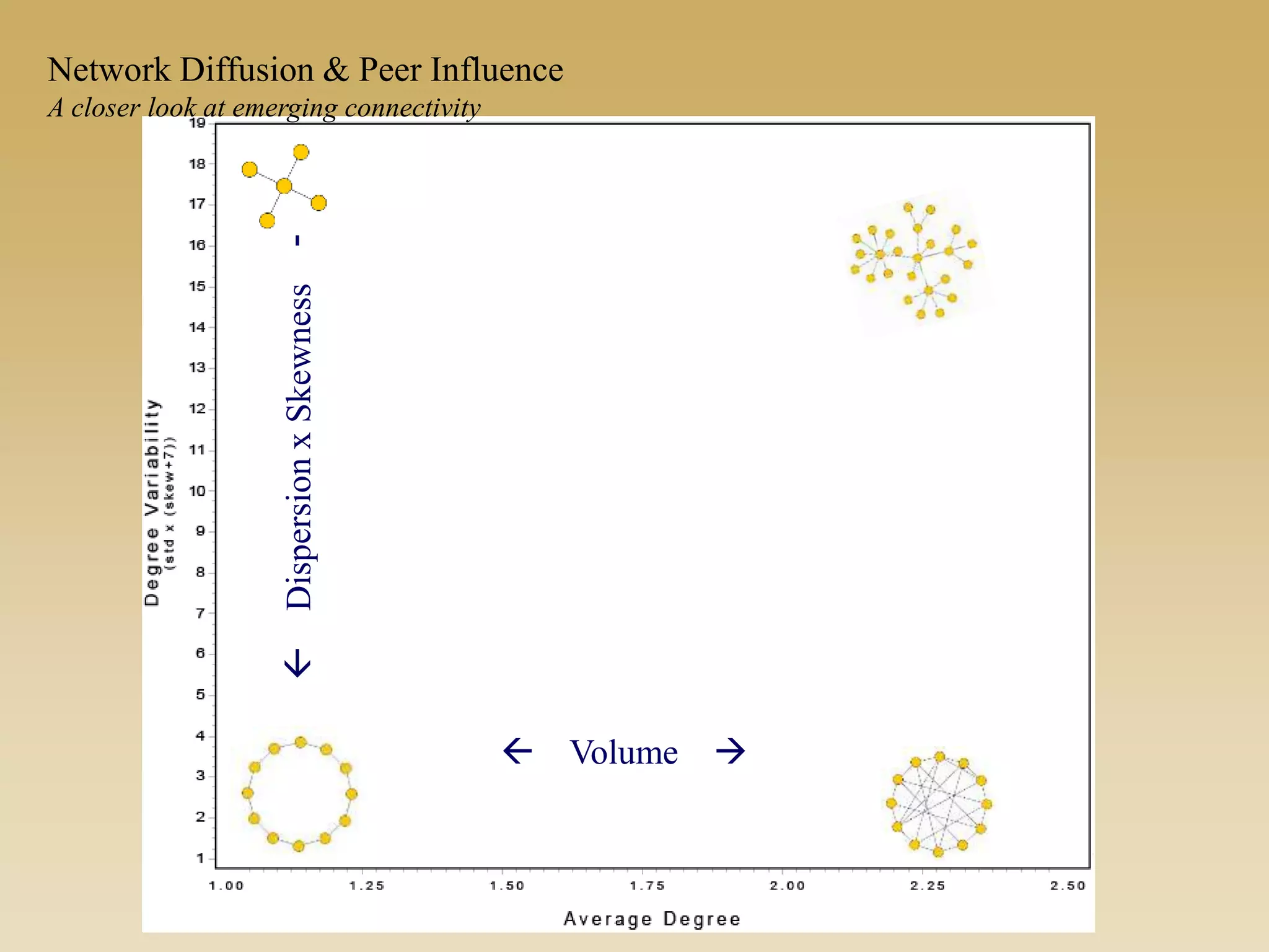  Volume 
DispersionxSkewness
Network Diffusion & Peer Influence
A closer look at emerging connectivity
 