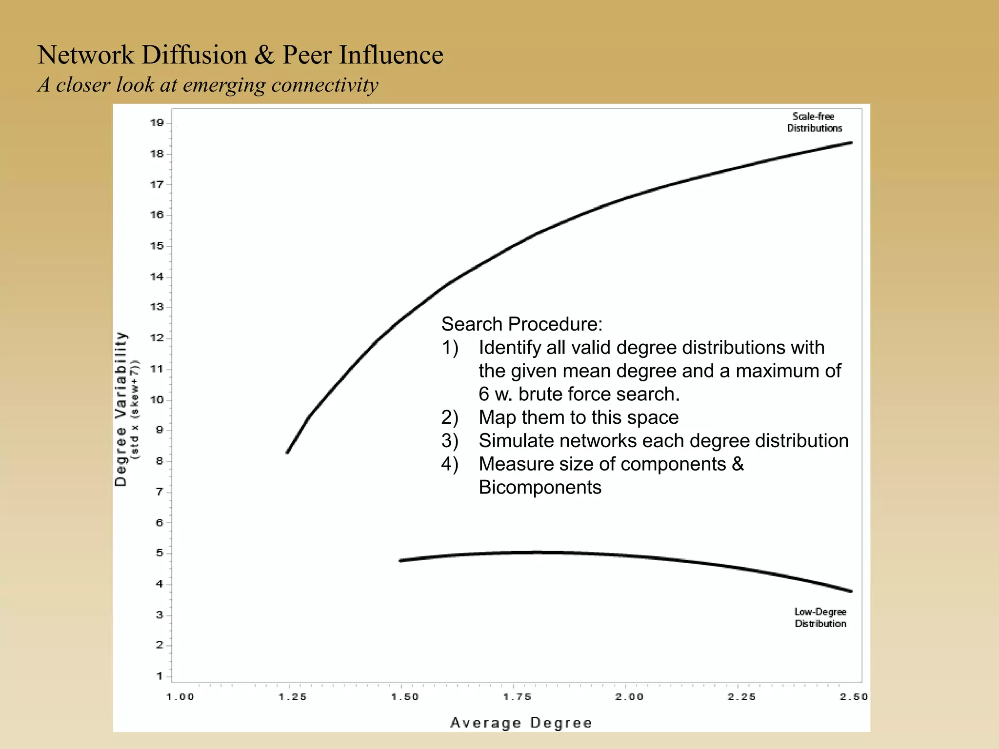 Search Procedure:
1) Identify all valid degree distributions with
the given mean degree and a maximum of
6 w. brute force search.
2) Map them to this space
3) Simulate networks each degree distribution
4) Measure size of components &
Bicomponents
Network Diffusion & Peer Influence
A closer look at emerging connectivity
 