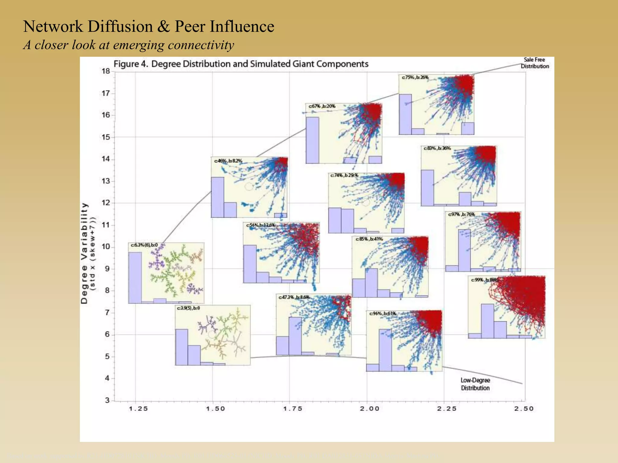 Based on work supported by R21-HD072810 (NICHD, Moody PI), R01 HD068523-01 (NICHD, Moody PI), R01 DA012831-05 (NIDA Morris, Martina PI),
Network Diffusion & Peer Influence
A closer look at emerging connectivity
 