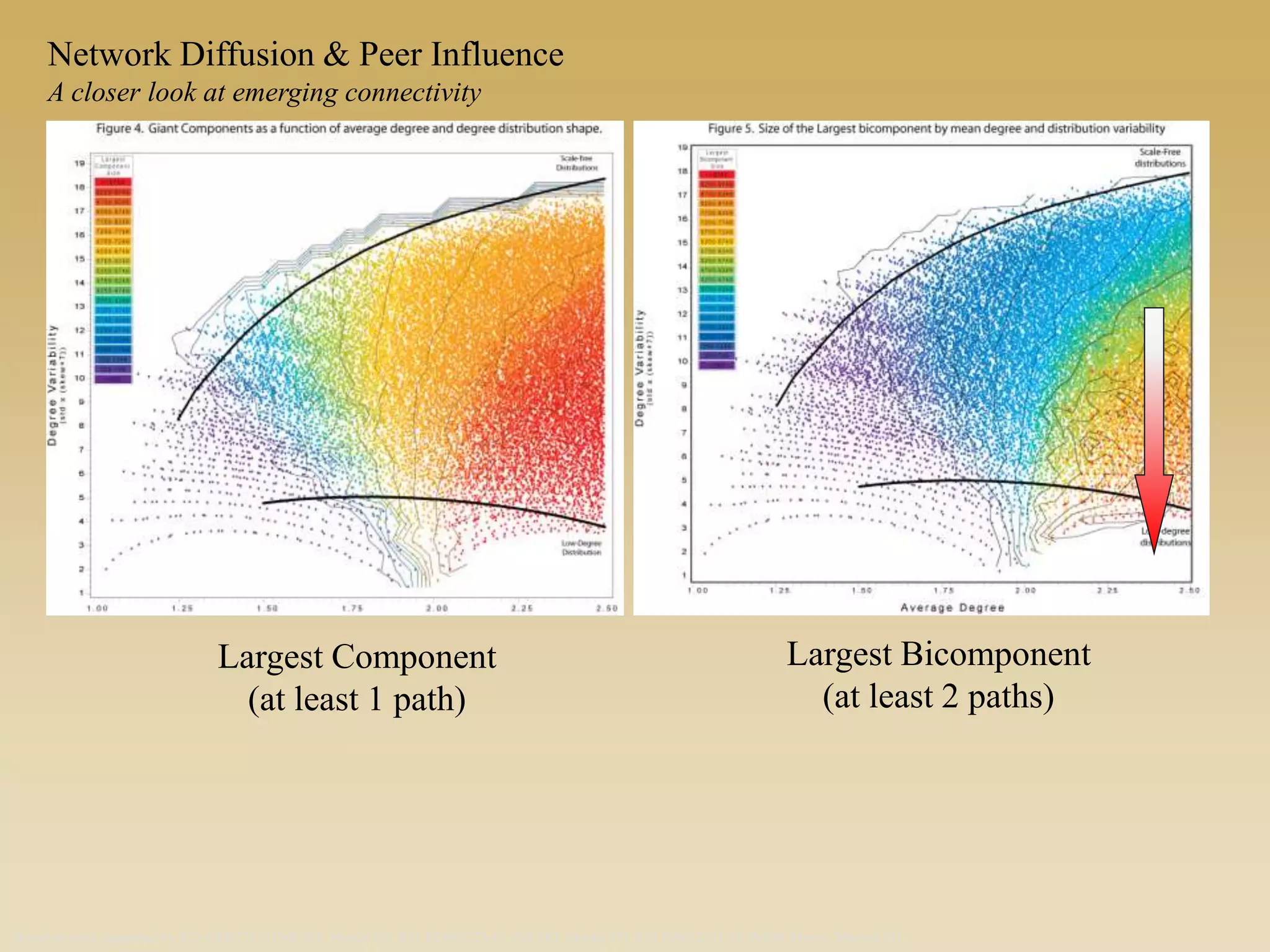Largest Component
(at least 1 path)
Largest Bicomponent
(at least 2 paths)
Based on work supported by R21-HD072810 (NICHD, Moody PI), R01 HD068523-01 (NICHD, Moody PI), R01 DA012831-05 (NIDA Morris, Martina PI),
Network Diffusion & Peer Influence
A closer look at emerging connectivity
 