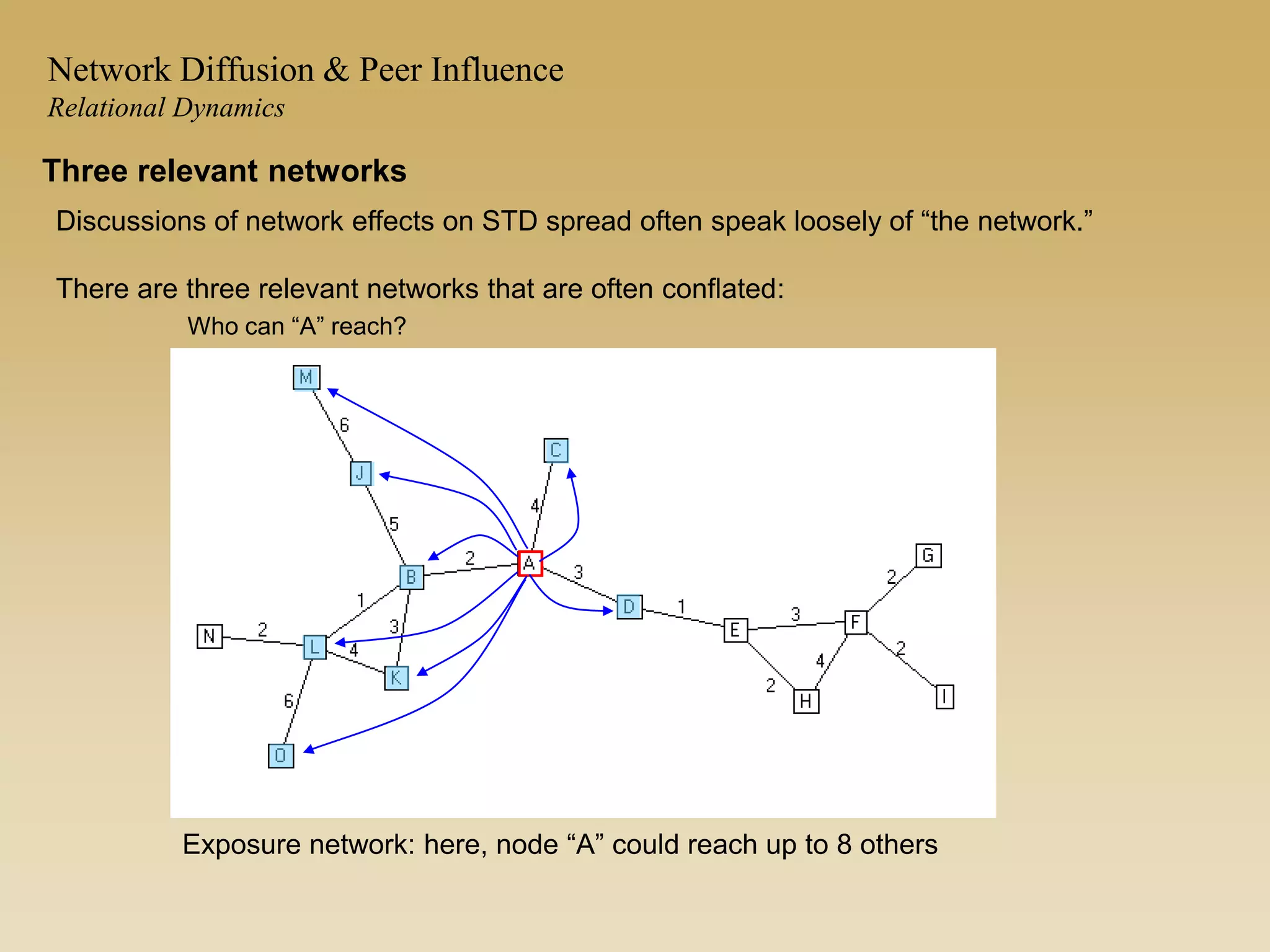 Exposure network: here, node “A” could reach up to 8 others
Who can “A” reach?
Network Diffusion & Peer Influence
Relational Dynamics
Discussions of network effects on STD spread often speak loosely of “the network.”
There are three relevant networks that are often conflated:
Three relevant networks
 