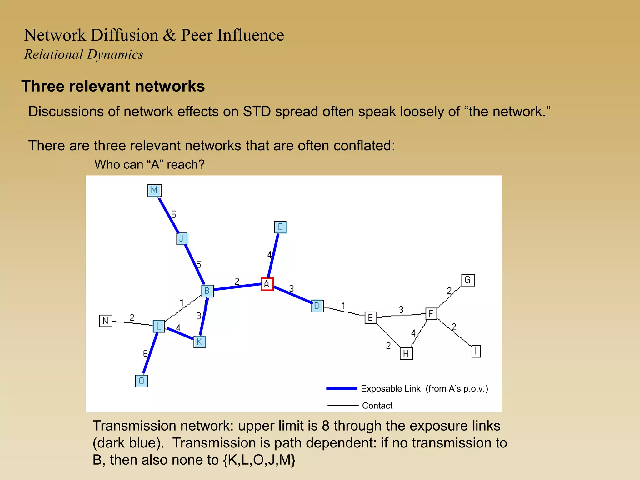 Transmission network: upper limit is 8 through the exposure links
(dark blue). Transmission is path dependent: if no transmission to
B, then also none to {K,L,O,J,M}
Who can “A” reach?
Exposable Link (from A’s p.o.v.)
Contact
Network Diffusion & Peer Influence
Relational Dynamics
Discussions of network effects on STD spread often speak loosely of “the network.”
There are three relevant networks that are often conflated:
Three relevant networks
 