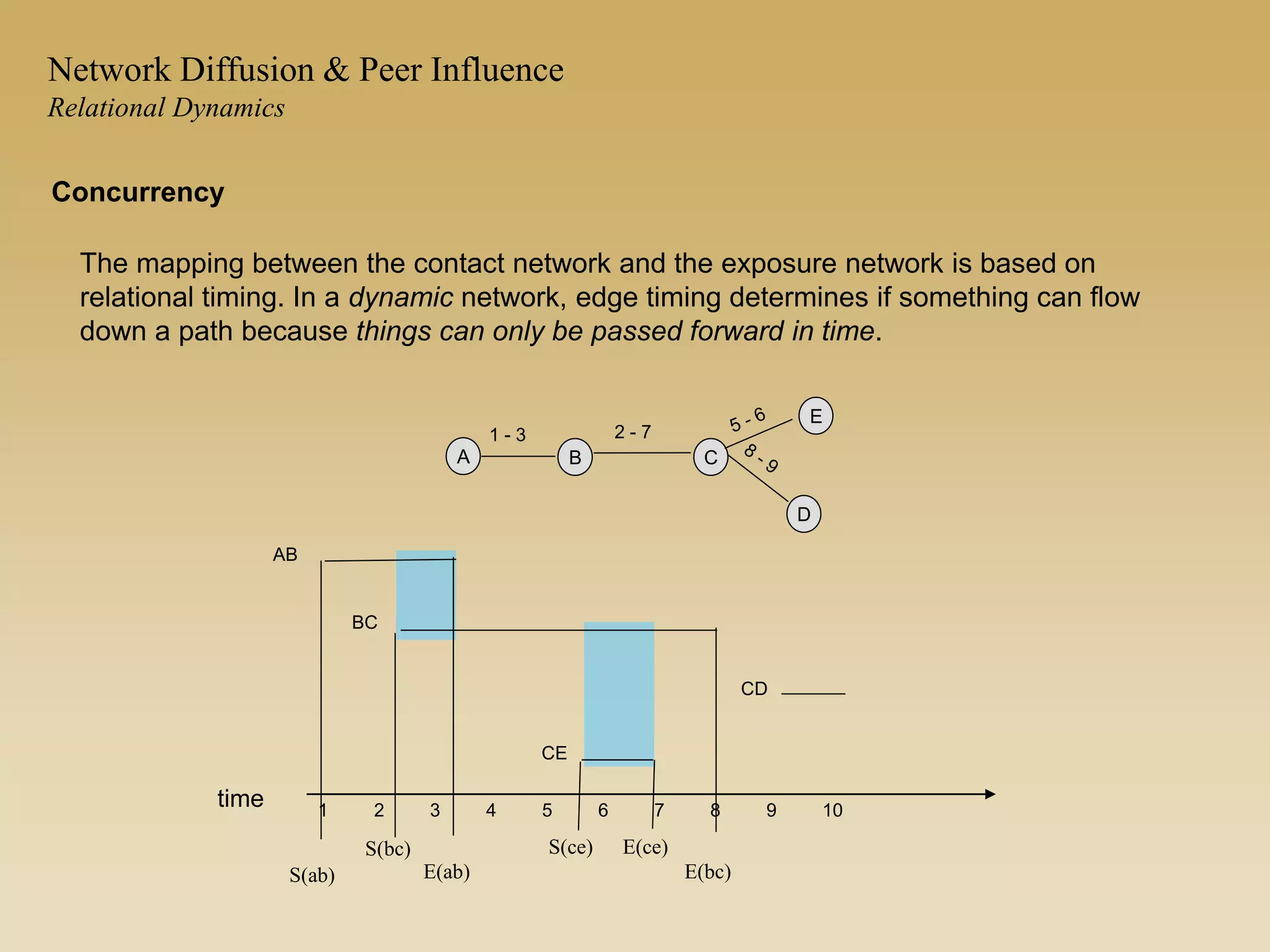 A B C
D
time 1 2 3 4 5 6 7 8 9 10
AB
BC
CE
E
CD
2 - 71 - 3
S(ab) E(ab)
S(bc)
E(bc)
S(ce) E(ce)
The mapping between the contact network and the exposure network is based on
relational timing. In a dynamic network, edge timing determines if something can flow
down a path because things can only be passed forward in time.
Concurrency
Network Diffusion & Peer Influence
Relational Dynamics
 