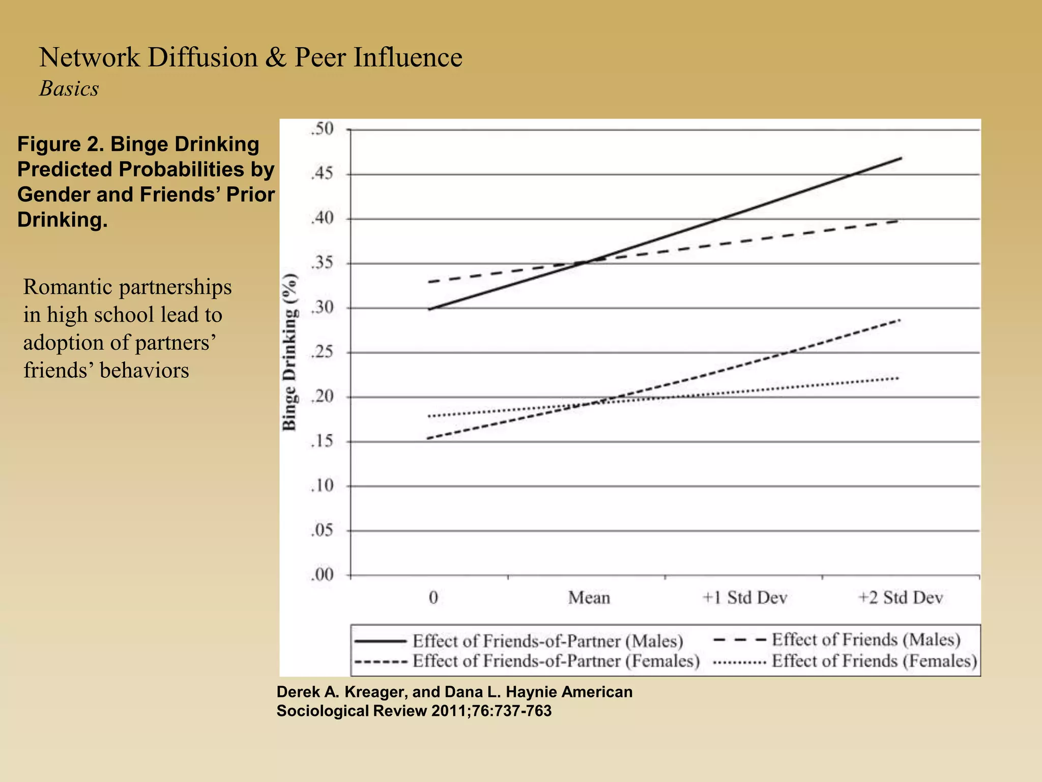 Figure 2. Binge Drinking
Predicted Probabilities by
Gender and Friends’ Prior
Drinking.
Derek A. Kreager, and Dana L. Haynie American
Sociological Review 2011;76:737-763
Romantic partnerships
in high school lead to
adoption of partners’
friends’ behaviors
Network Diffusion & Peer Influence
Basics
 