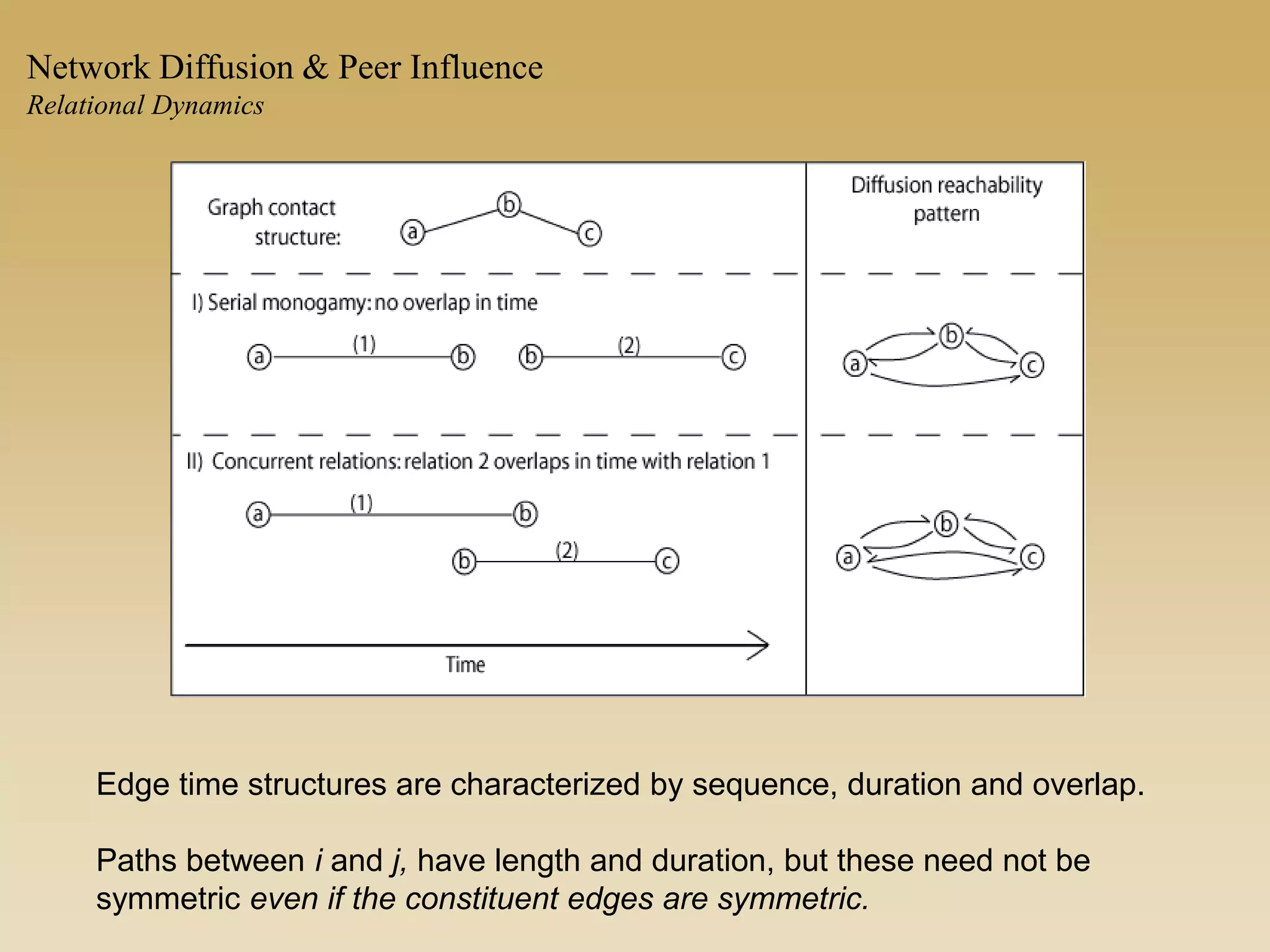 Edge time structures are characterized by sequence, duration and overlap.
Paths between i and j, have length and duration, but these need not be
symmetric even if the constituent edges are symmetric.
Network Diffusion & Peer Influence
Relational Dynamics
 