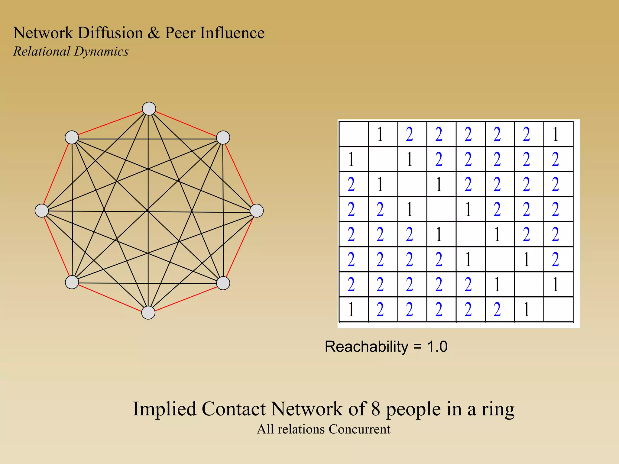 1 2 2 2 2 2 1
1 1 2 2 2 2 2
2 1 1 2 2 2 2
2 2 1 1 2 2 2
2 2 2 1 1 2 2
2 2 2 2 1 1 2
2 2 2 2 2 1 1
1 2 2 2 2 2 1
Implied Contact Network of 8 people in a ring
All relations Concurrent
Reachability = 1.0
Network Diffusion & Peer Influence
Relational Dynamics
 