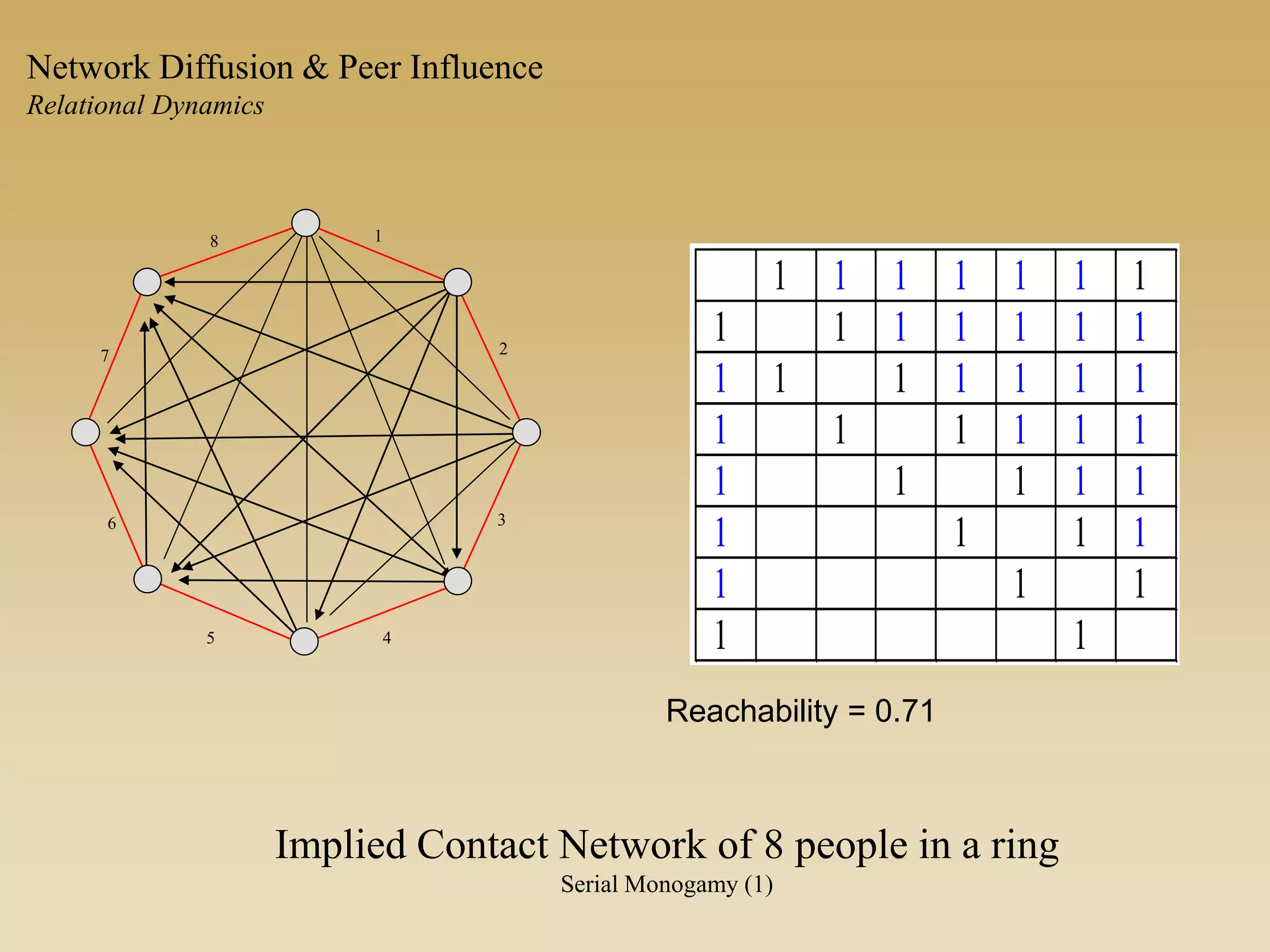 1 1 1 1 1 1 1
1 1 1 1 1 1 1
1 1 1 1 1 1 1
1 1 1 1 1 1
1 1 1 1 1
1 1 1 1
1 1 1
1 1
Implied Contact Network of 8 people in a ring
Serial Monogamy (1)
1
2
3
7
6
5
8
4
Reachability = 0.71
Network Diffusion & Peer Influence
Relational Dynamics
 