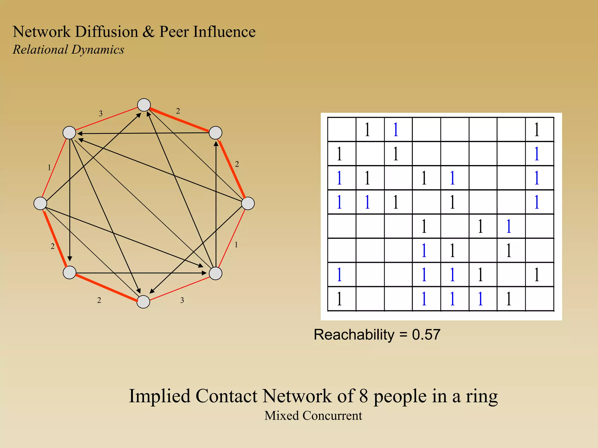 1 1 1
1 1 1
1 1 1 1 1
1 1 1 1 1
1 1 1
1 1 1
1 1 1 1 1
1 1 1 1 1
Implied Contact Network of 8 people in a ring
Mixed Concurrent
2
2
1
1
2
2
3
3
Reachability = 0.57
Network Diffusion & Peer Influence
Relational Dynamics
 