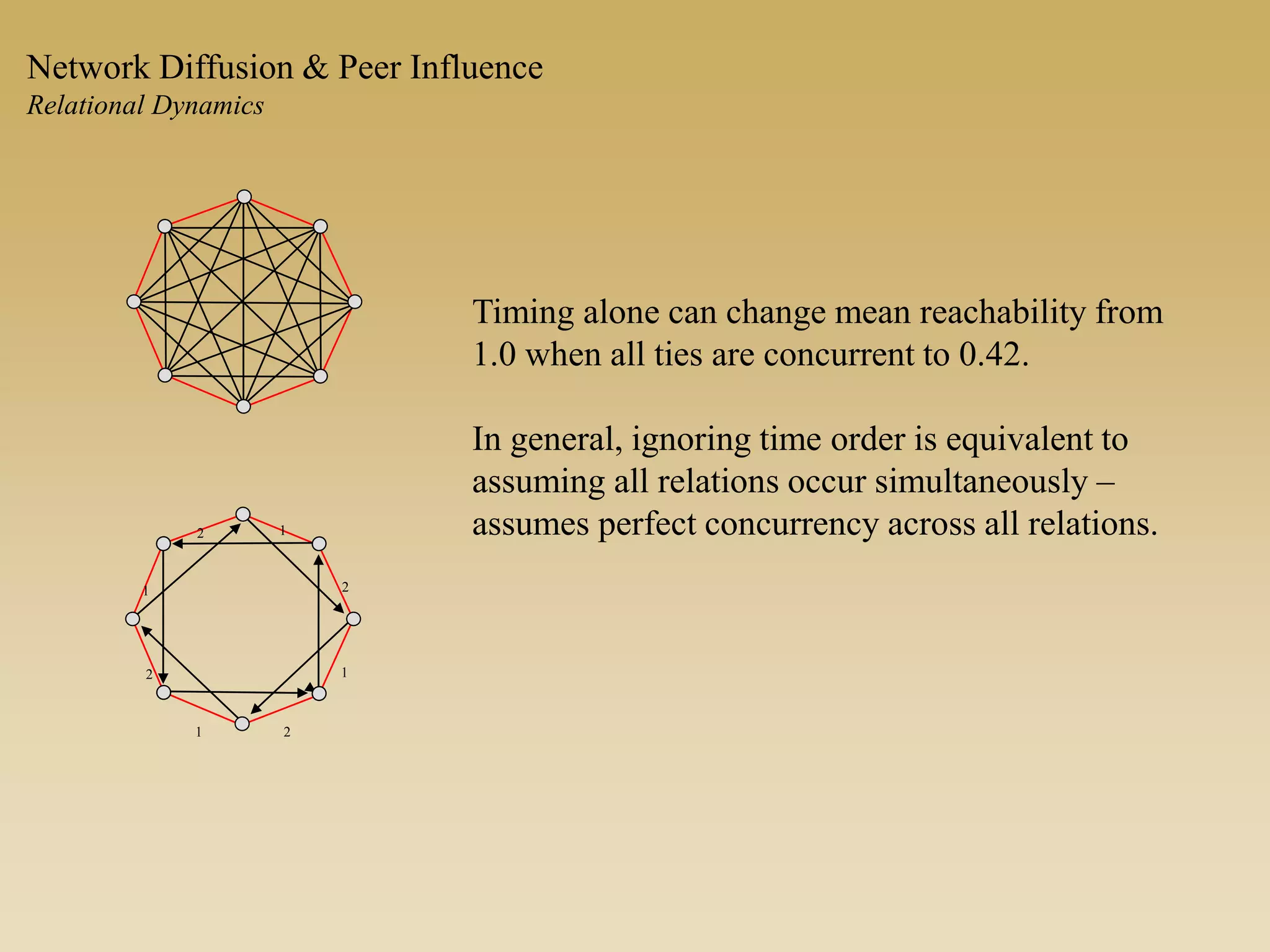 1
2
1
1
2
1
2
2
Timing alone can change mean reachability from
1.0 when all ties are concurrent to 0.42.
In general, ignoring time order is equivalent to
assuming all relations occur simultaneously –
assumes perfect concurrency across all relations.
Network Diffusion & Peer Influence
Relational Dynamics
 