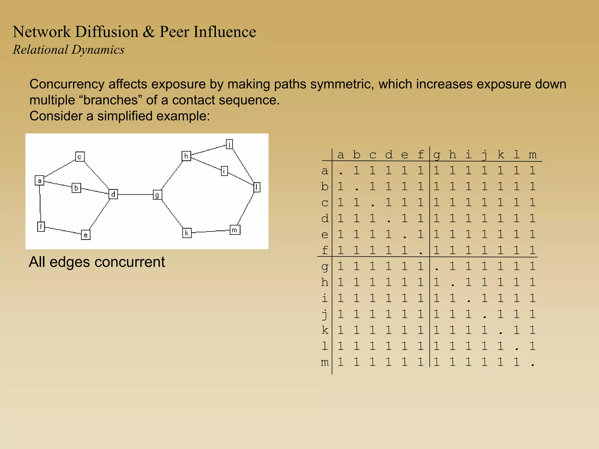 Concurrency affects exposure by making paths symmetric, which increases exposure down
multiple “branches” of a contact sequence.
Consider a simplified example:
All edges concurrent
a b c d e f g h i j k l m
a . 1 1 1 1 1 1 1 1 1 1 1 1
b 1 . 1 1 1 1 1 1 1 1 1 1 1
c 1 1 . 1 1 1 1 1 1 1 1 1 1
d 1 1 1 . 1 1 1 1 1 1 1 1 1
e 1 1 1 1 . 1 1 1 1 1 1 1 1
f 1 1 1 1 1 . 1 1 1 1 1 1 1
g 1 1 1 1 1 1 . 1 1 1 1 1 1
h 1 1 1 1 1 1 1 . 1 1 1 1 1
i 1 1 1 1 1 1 1 1 . 1 1 1 1
j 1 1 1 1 1 1 1 1 1 . 1 1 1
k 1 1 1 1 1 1 1 1 1 1 . 1 1
l 1 1 1 1 1 1 1 1 1 1 1 . 1
m 1 1 1 1 1 1 1 1 1 1 1 1 .
Network Diffusion & Peer Influence
Relational Dynamics
 