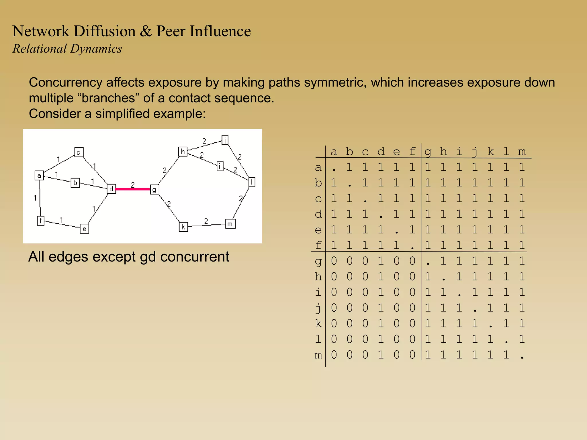 All edges except gd concurrent
a b c d e f g h i j k l m
a . 1 1 1 1 1 1 1 1 1 1 1 1
b 1 . 1 1 1 1 1 1 1 1 1 1 1
c 1 1 . 1 1 1 1 1 1 1 1 1 1
d 1 1 1 . 1 1 1 1 1 1 1 1 1
e 1 1 1 1 . 1 1 1 1 1 1 1 1
f 1 1 1 1 1 . 1 1 1 1 1 1 1
g 0 0 0 1 0 0 . 1 1 1 1 1 1
h 0 0 0 1 0 0 1 . 1 1 1 1 1
i 0 0 0 1 0 0 1 1 . 1 1 1 1
j 0 0 0 1 0 0 1 1 1 . 1 1 1
k 0 0 0 1 0 0 1 1 1 1 . 1 1
l 0 0 0 1 0 0 1 1 1 1 1 . 1
m 0 0 0 1 0 0 1 1 1 1 1 1 .
Concurrency affects exposure by making paths symmetric, which increases exposure down
multiple “branches” of a contact sequence.
Consider a simplified example:
Network Diffusion & Peer Influence
Relational Dynamics
 