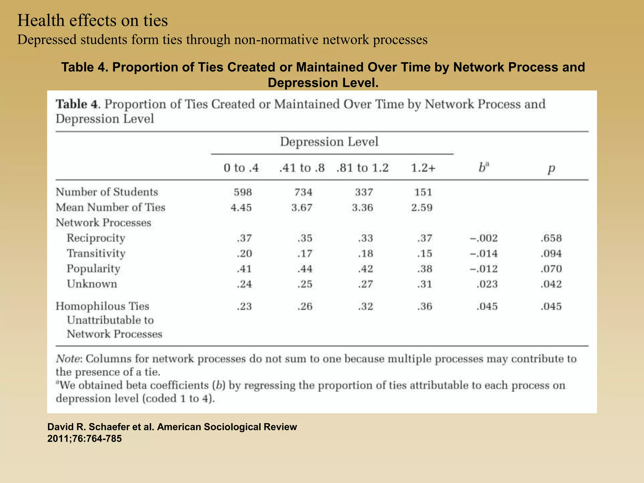 Table 4. Proportion of Ties Created or Maintained Over Time by Network Process and
Depression Level.
David R. Schaefer et al. American Sociological Review
2011;76:764-785
Health effects on ties
Depressed students form ties through non-normative network processes
 