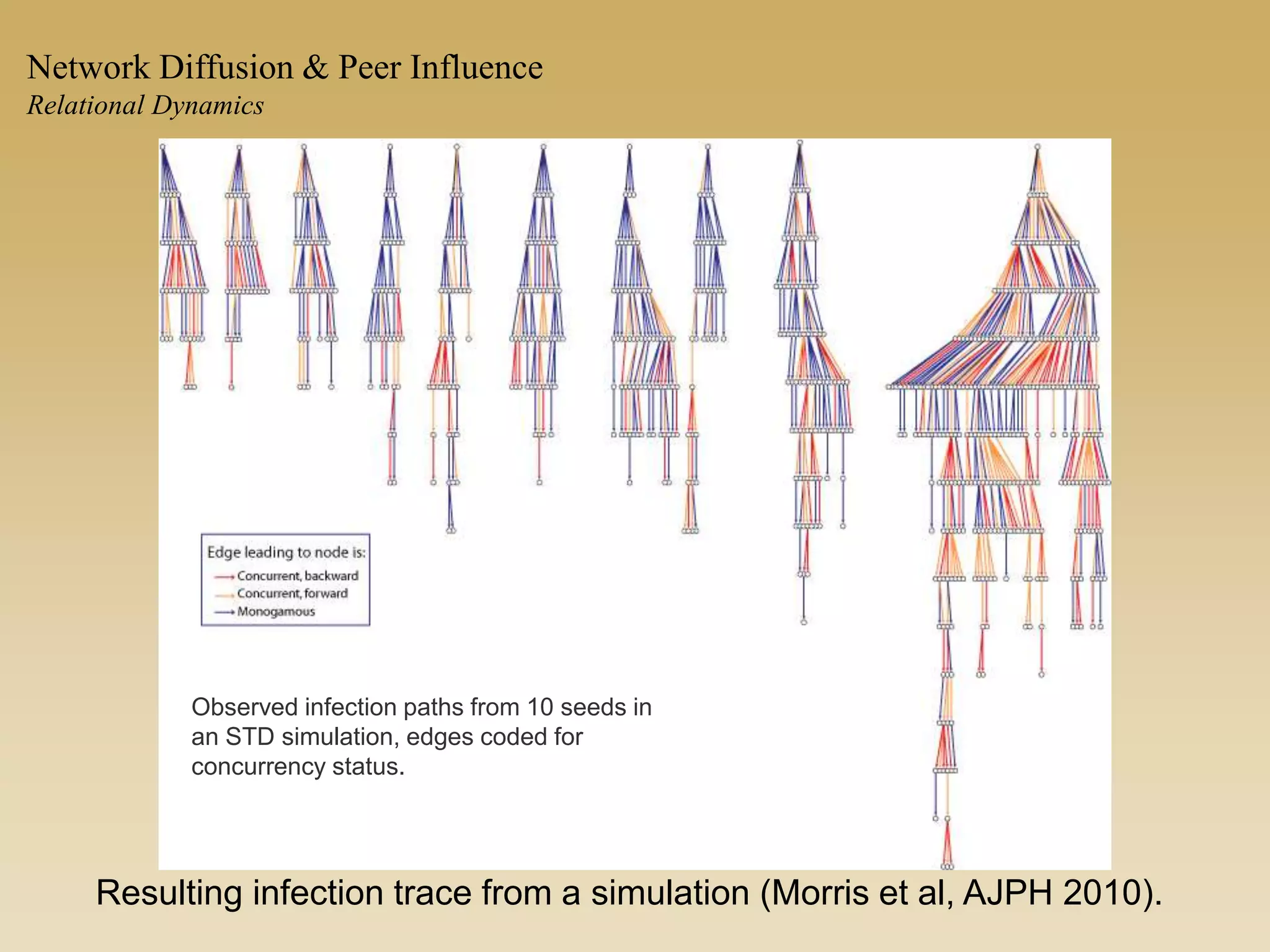 Resulting infection trace from a simulation (Morris et al, AJPH 2010).
Observed infection paths from 10 seeds in
an STD simulation, edges coded for
concurrency status.
Network Diffusion & Peer Influence
Relational Dynamics
 