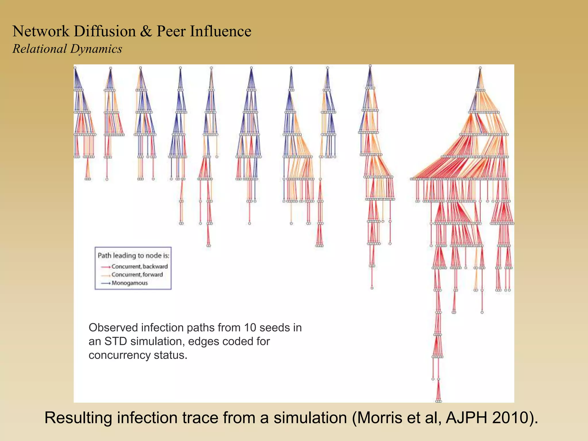 Resulting infection trace from a simulation (Morris et al, AJPH 2010).
Network Diffusion & Peer Influence
Relational Dynamics
Observed infection paths from 10 seeds in
an STD simulation, edges coded for
concurrency status.
 