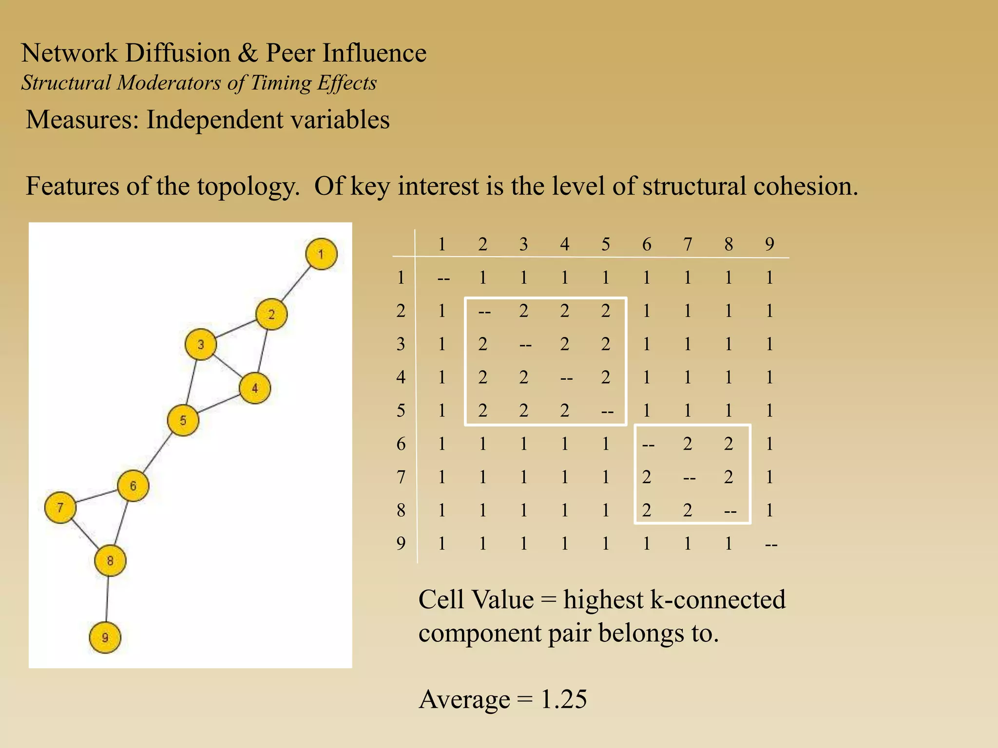 Measures: Independent variables
Features of the topology. Of key interest is the level of structural cohesion.
1 2 3 4 5 6 7 8 9
1 -- 1 1 1 1 1 1 1 1
2 1 -- 2 2 2 1 1 1 1
3 1 2 -- 2 2 1 1 1 1
4 1 2 2 -- 2 1 1 1 1
5 1 2 2 2 -- 1 1 1 1
6 1 1 1 1 1 -- 2 2 1
7 1 1 1 1 1 2 -- 2 1
8 1 1 1 1 1 2 2 -- 1
9 1 1 1 1 1 1 1 1 --
Cell Value = highest k-connected
component pair belongs to.
Average = 1.25
Network Diffusion & Peer Influence
Structural Moderators of Timing Effects
 