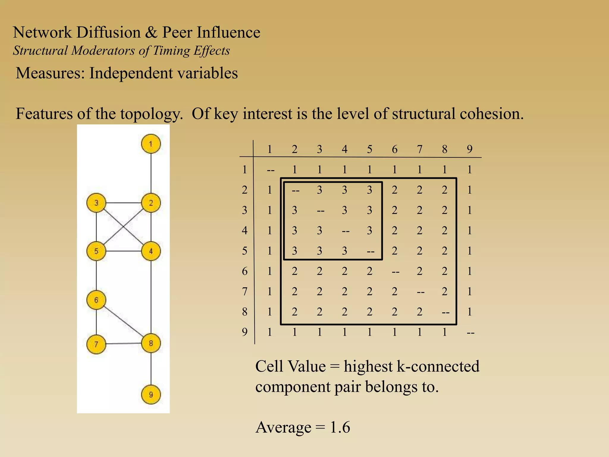 1 2 3 4 5 6 7 8 9
1 -- 1 1 1 1 1 1 1 1
2 1 -- 3 3 3 2 2 2 1
3 1 3 -- 3 3 2 2 2 1
4 1 3 3 -- 3 2 2 2 1
5 1 3 3 3 -- 2 2 2 1
6 1 2 2 2 2 -- 2 2 1
7 1 2 2 2 2 2 -- 2 1
8 1 2 2 2 2 2 2 -- 1
9 1 1 1 1 1 1 1 1 --
Cell Value = highest k-connected
component pair belongs to.
Average = 1.6
Measures: Independent variables
Features of the topology. Of key interest is the level of structural cohesion.
Network Diffusion & Peer Influence
Structural Moderators of Timing Effects
 
