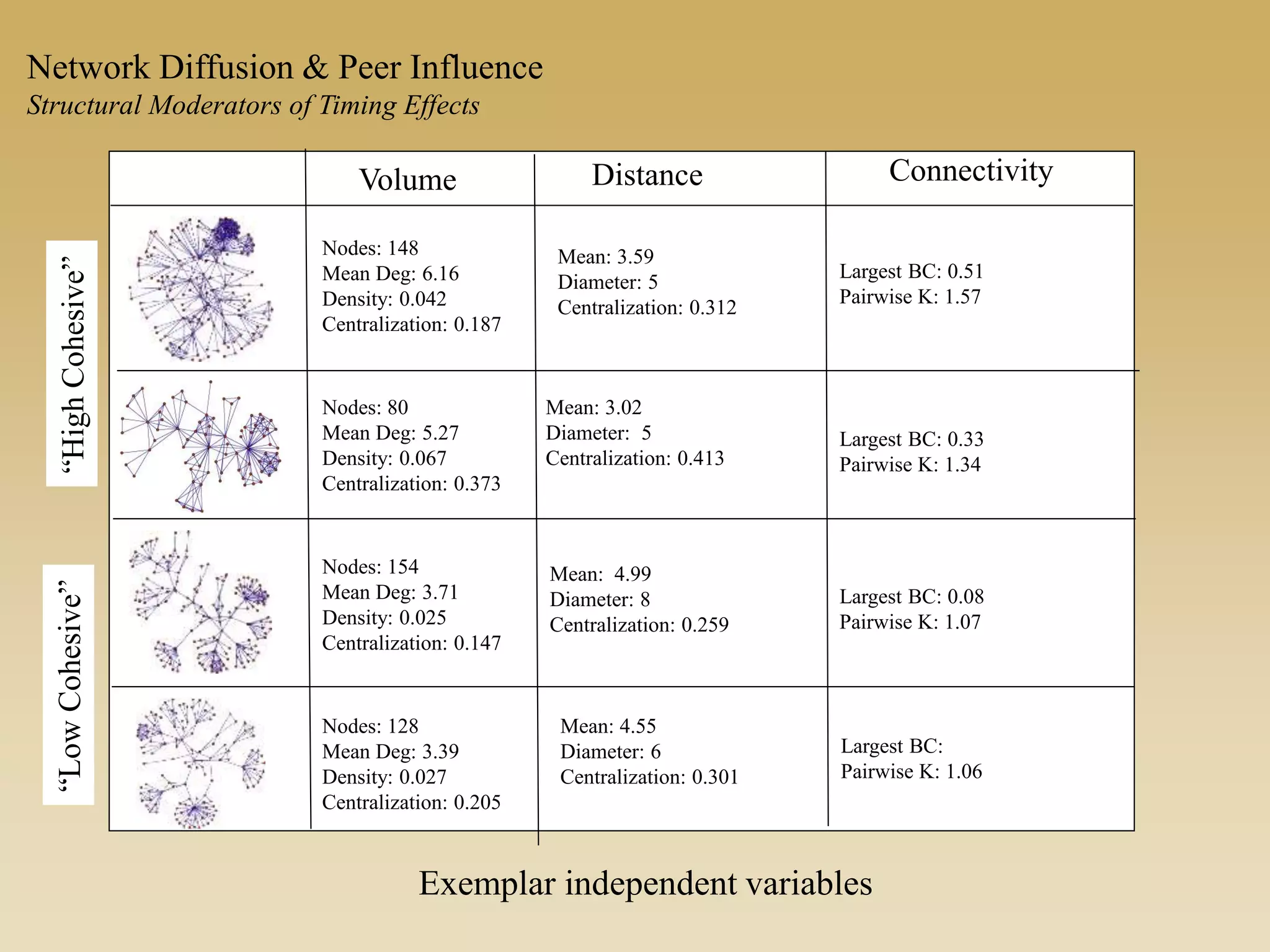 Volume Distance Connectivity
Nodes: 148
Mean Deg: 6.16
Density: 0.042
Centralization: 0.187
Nodes: 80
Mean Deg: 5.27
Density: 0.067
Centralization: 0.373
Nodes: 154
Mean Deg: 3.71
Density: 0.025
Centralization: 0.147
Nodes: 128
Mean Deg: 3.39
Density: 0.027
Centralization: 0.205
Mean: 3.59
Diameter: 5
Centralization: 0.312
Mean: 3.02
Diameter: 5
Centralization: 0.413
Mean: 4.99
Diameter: 8
Centralization: 0.259
Mean: 4.55
Diameter: 6
Centralization: 0.301
Largest BC: 0.51
Pairwise K: 1.57
Largest BC: 0.33
Pairwise K: 1.34
Largest BC: 0.08
Pairwise K: 1.07
Largest BC:
Pairwise K: 1.06
Exemplar independent variables
“HighCohesive”“LowCohesive”Network Diffusion & Peer Influence
Structural Moderators of Timing Effects
 