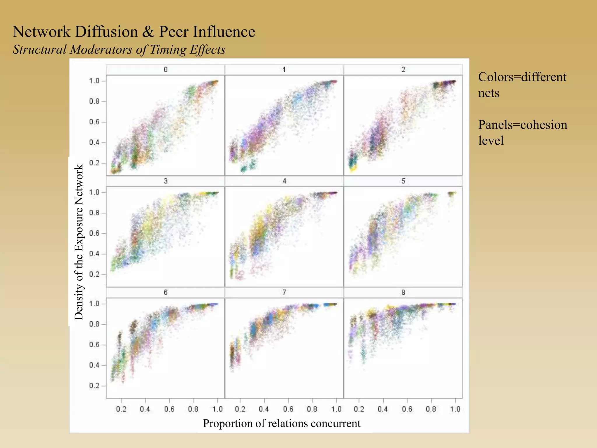 Colors=different
nets
Panels=cohesion
level
Proportion of relations concurrent
DensityoftheExposureNetwork
Network Diffusion & Peer Influence
Structural Moderators of Timing Effects
 